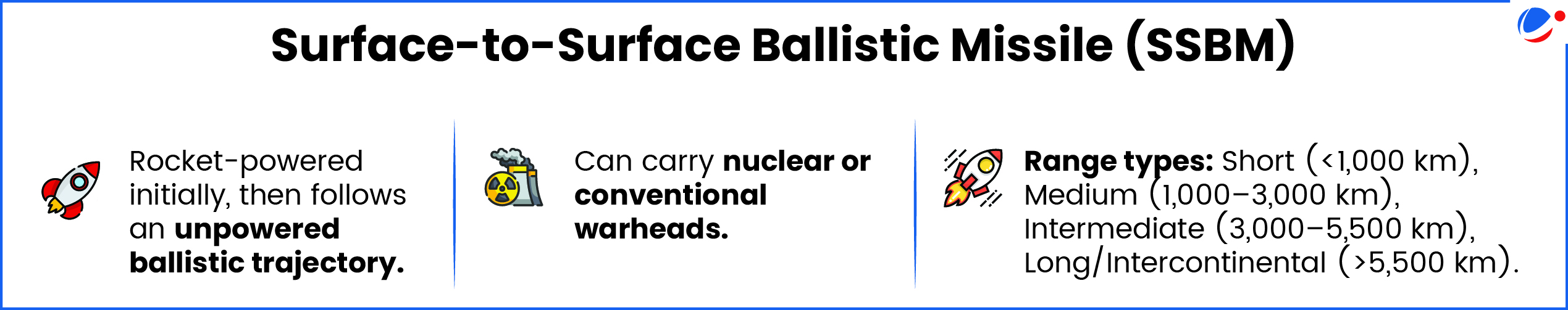 The below inforgraphic gives details about surface to surface ballistic missile.