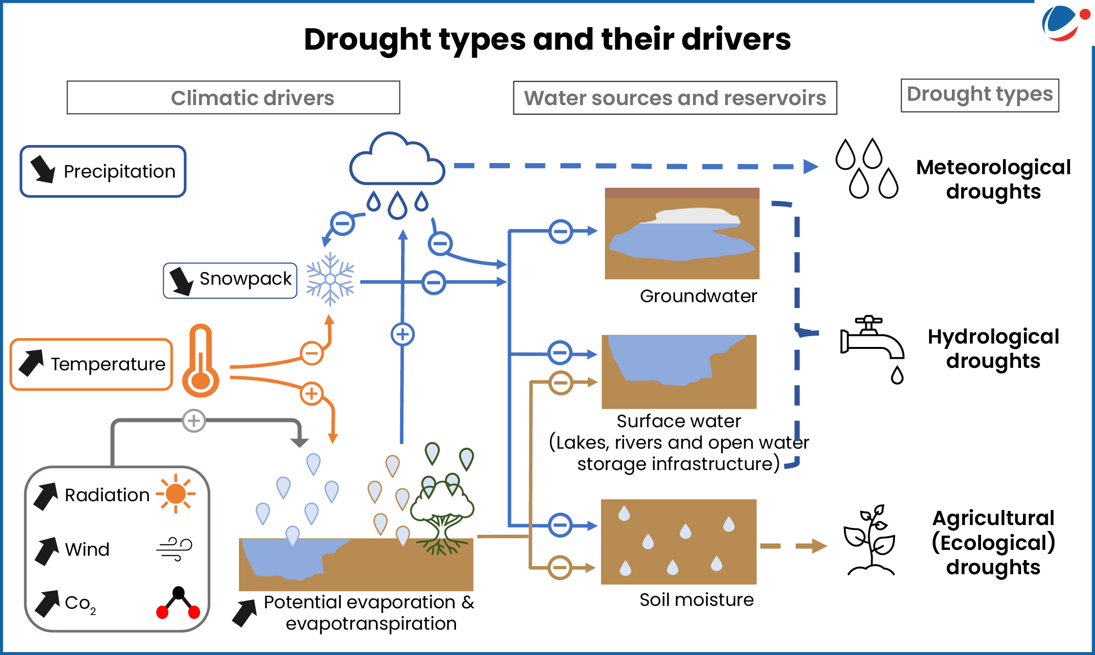 Image showing drought types and its drivers