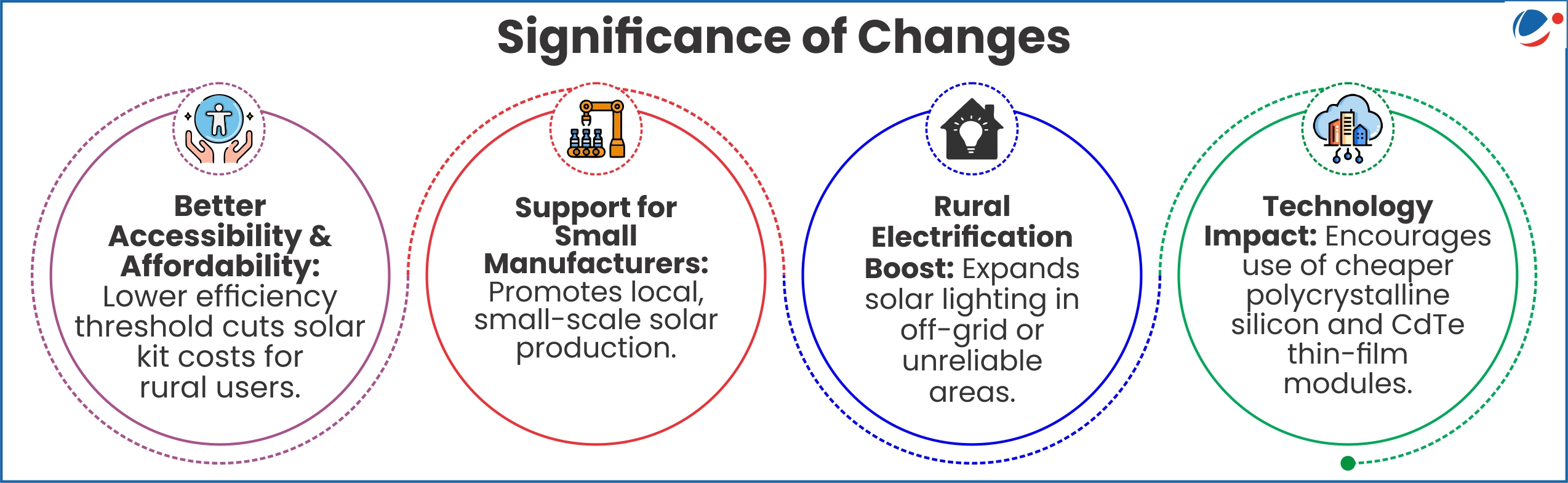 An infographic titled "Significance of Changes" showing four key impacts of a solar policy change: Better Accessibility & Affordability – Lower efficiency thresholds reduce solar kit costs, making them more affordable for rural users (illustrated by an icon of hands holding a person). Support for Small Manufacturers – Promotes local, small-scale solar production (icon of a small manufacturing robot and test tubes). Rural Electrification Boost – Expands solar lighting in off-grid or unreliable electricity areas (icon of a house with a light bulb). Technology Impact – Encourages the use of cheaper polycrystalline silicon and CdTe thin-film solar modules (icon of a cloud over buildings).