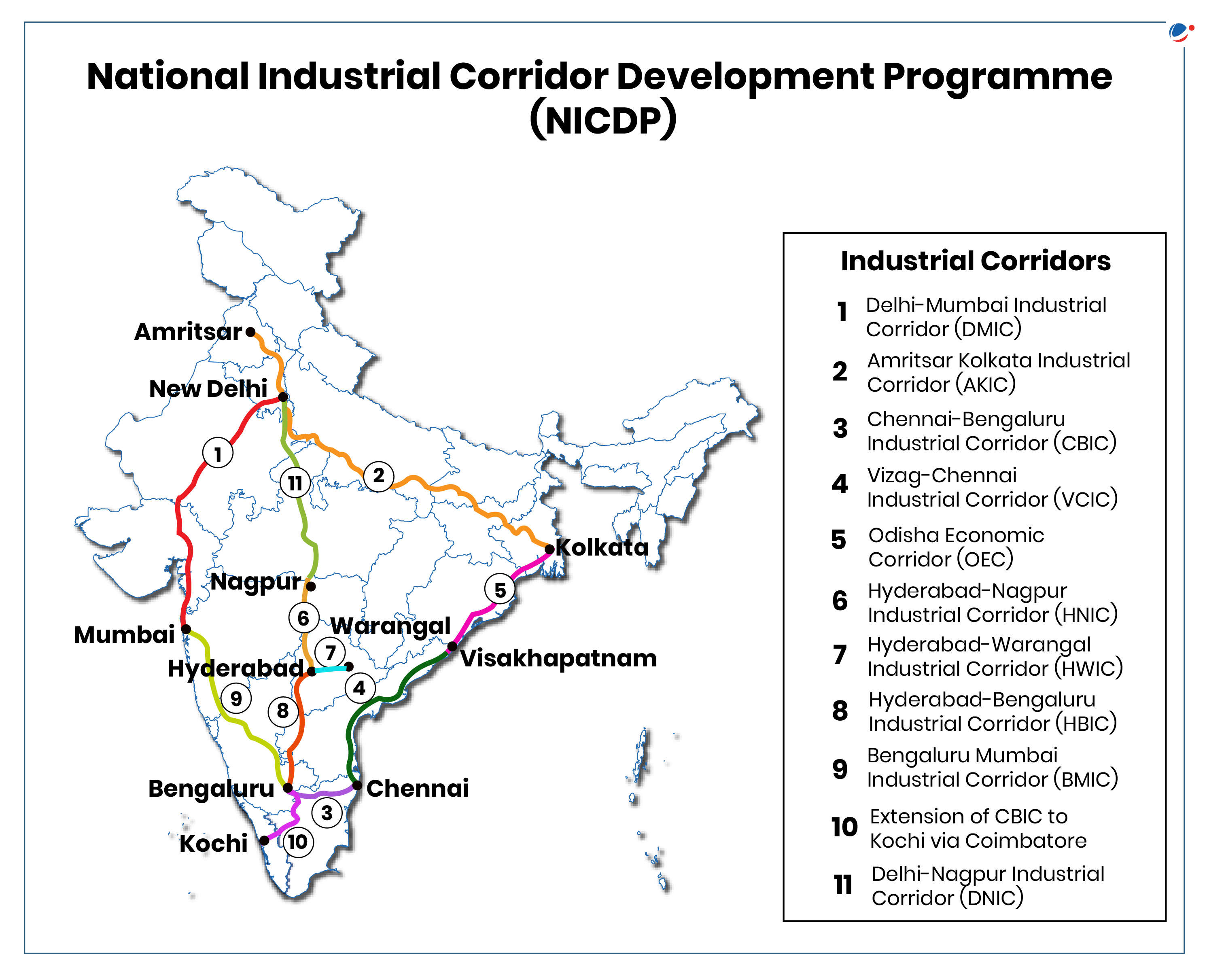 Map of India showing the National Industrial Corridor Development Programme (NICDP) with 11 corridors marked in different colors. Includes cities like Delhi, Mumbai, Kolkata, Chennai, and others linked by numbered industrial routes.