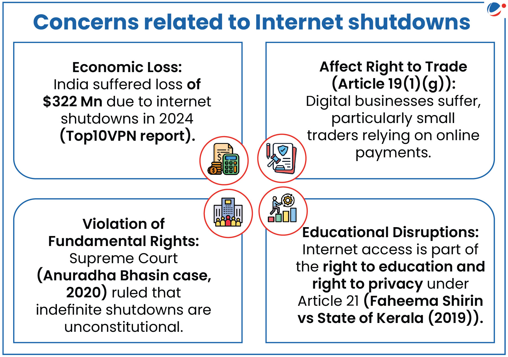 An infographic titled "Concerns related to Internet shutdowns" presents four key issues associated with internet shutdowns in India:  Economic Loss: India suffered a loss of $322 million due to internet shutdowns in 2024 (Top10VPN report). Affect Right to Trade (Article 19(1)(g)): Digital businesses, especially small traders relying on online payments, suffer due to shutdowns. Violation of Fundamental Rights: The Supreme Court, in the Anuradha Bhasin case (2020), ruled that indefinite internet shutdowns are unconstitutional. Educational Disruptions: Internet access is linked to the right to education and right to privacy under Article 21 (Faheema Shirin vs State of Kerala (2019)).