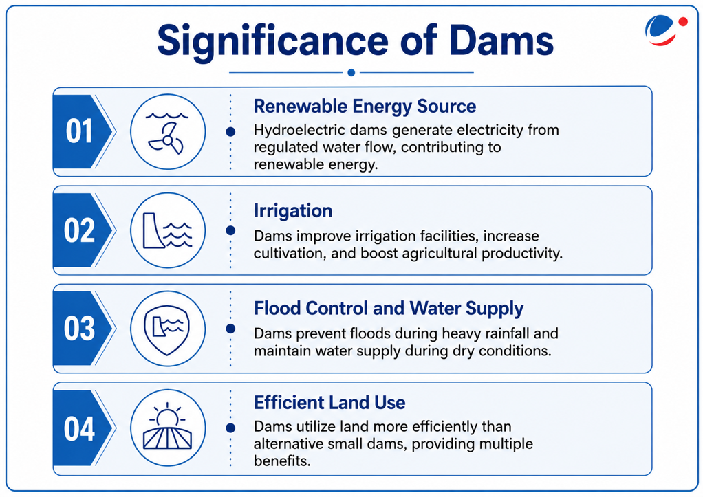 List of reasons why Dams are significant- Renewable energy source, irrigation etc.