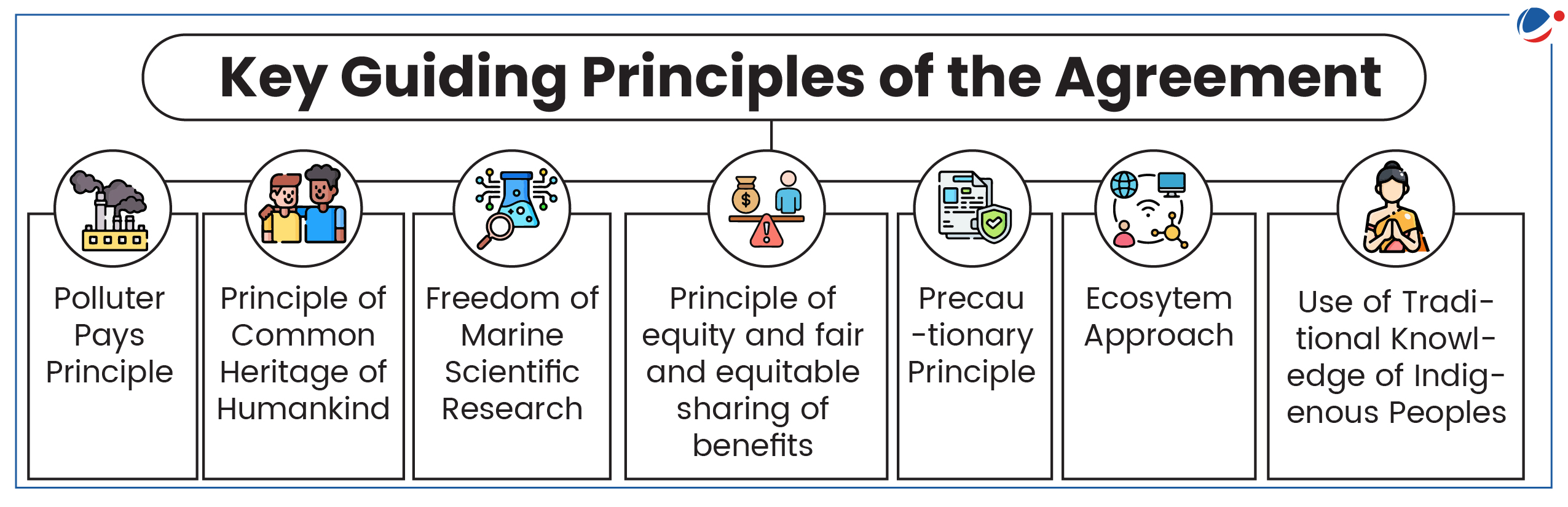 An infographic outlining the key guiding principles of an agreement. The principles displayed are Polluter Pays Principle, Principle of Common Heritage of Humankind, Freedom of Marine Scientific Research, Principle of Equity and Fair/Equitable Sharing of Benefits, Precautionary Principle, Ecosystem Approach, and Use of Traditional Knowledge of Indigenous Peoples. Each principle is accompanied by a relevant icon.