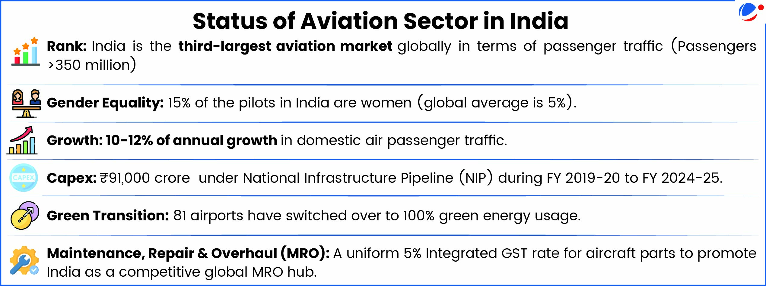The below infographic gives information about status of Aviation Sector in India.