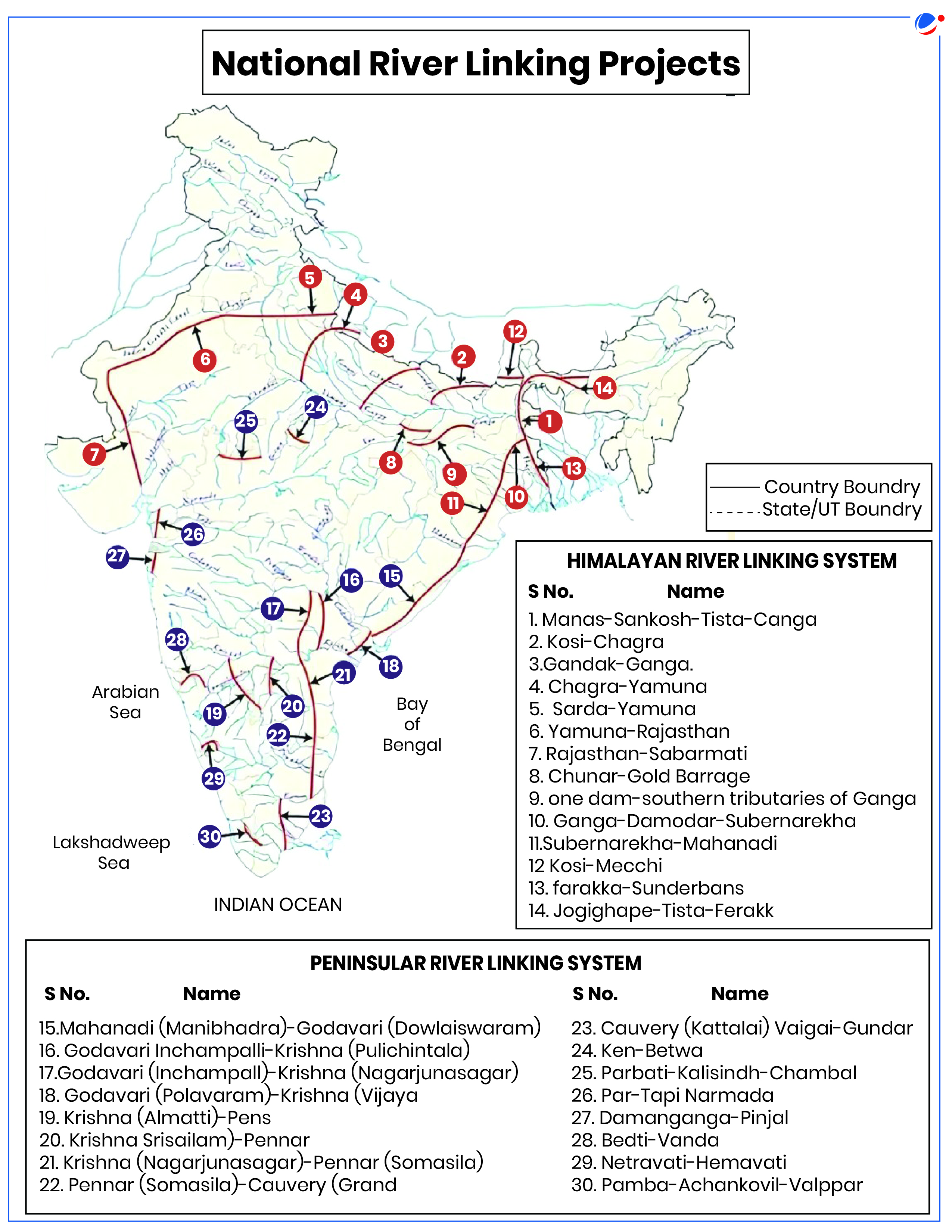 An infographic image showing a map of India showcasing proposed river linking projects. The map is divided into two sections: the Himalayan River Linking System and the Peninsular River Linking System. Each section lists proposed river interconnections, numbered from 1 to 30. The map also includes country and state boundaries, as well as a legend explaining the symbols used.