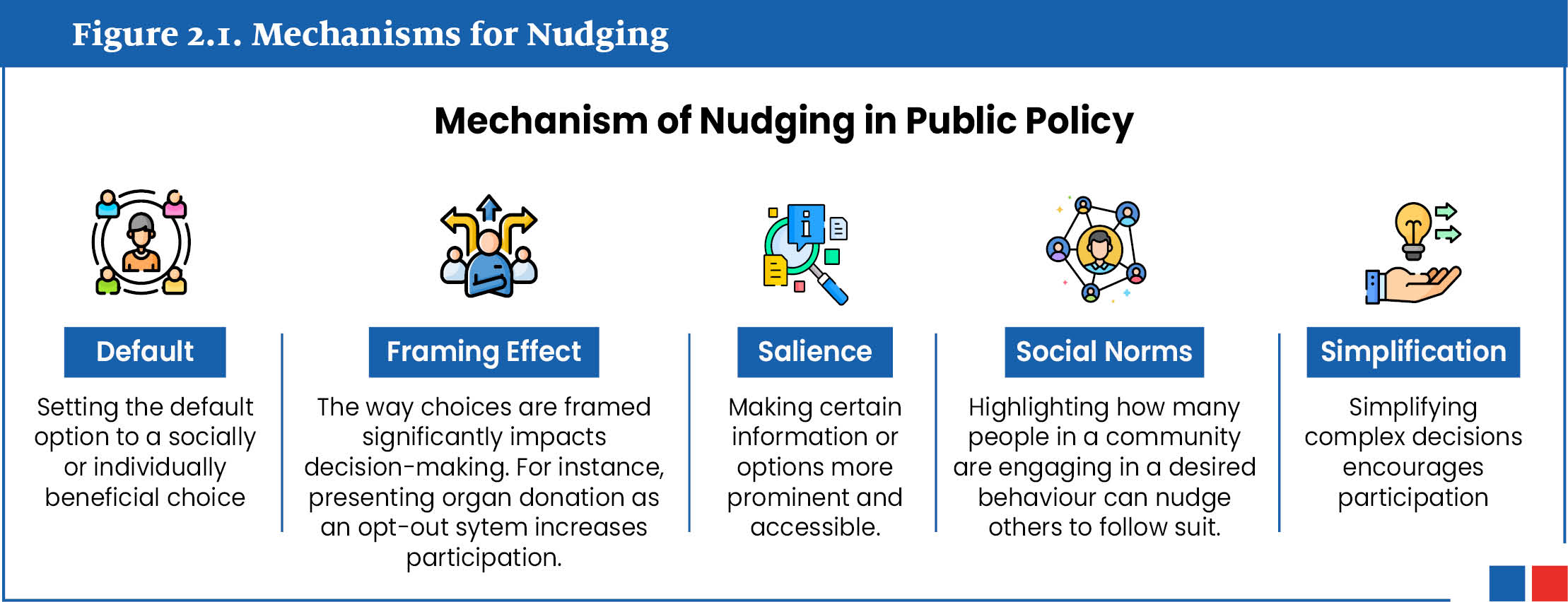 An infographic discussing mechanism of nudging in public policy