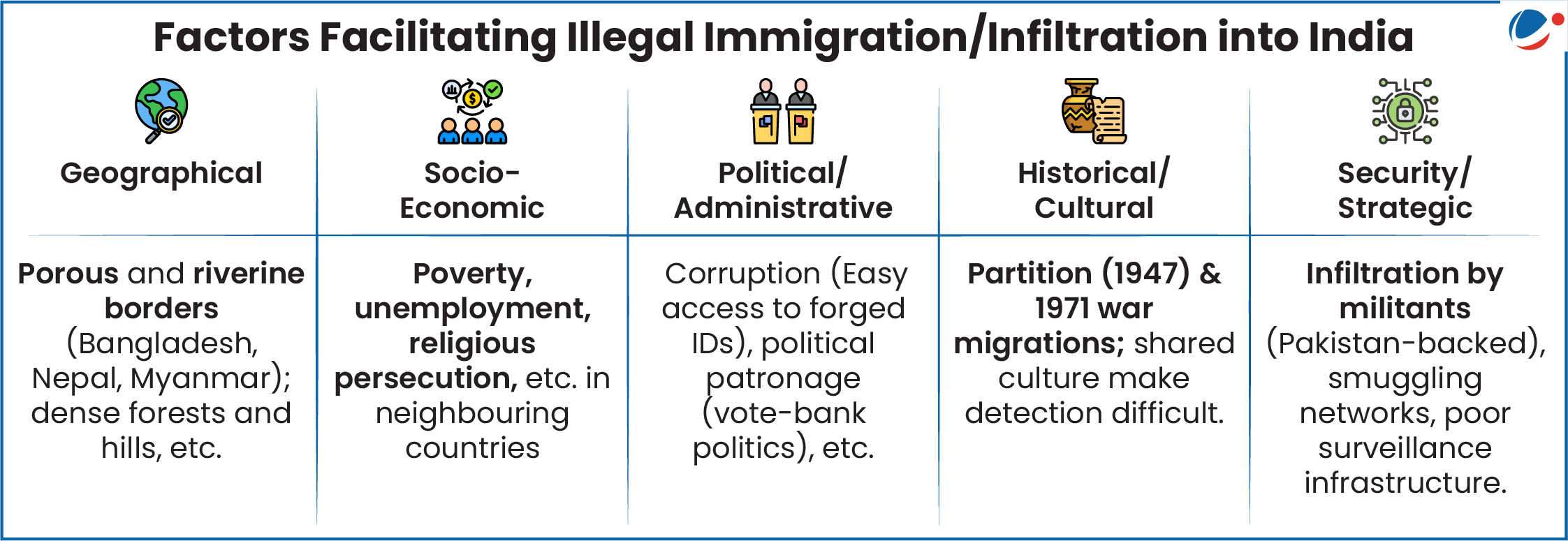 Factors Facilitating Illegal Immigration/Infiltration into India  Geographical  Porous and riverine borders (Bangladesh, Nepal, Myanmar)  Dense forests and hills, etc.  Socio-Economic  Poverty, unemployment, religious persecution, etc. in neighbouring countries  Political/Administrative  Corruption (easy access to forged IDs)  Political patronage (vote-bank politics), etc.  Historical/Cultural  Partition (1947) & 1971 war migrations  Shared culture makes detection difficult  Security/Strategic  Infiltration by militants (Pakistan-backed)  Smuggling networks  Poor surveillance infrastructure