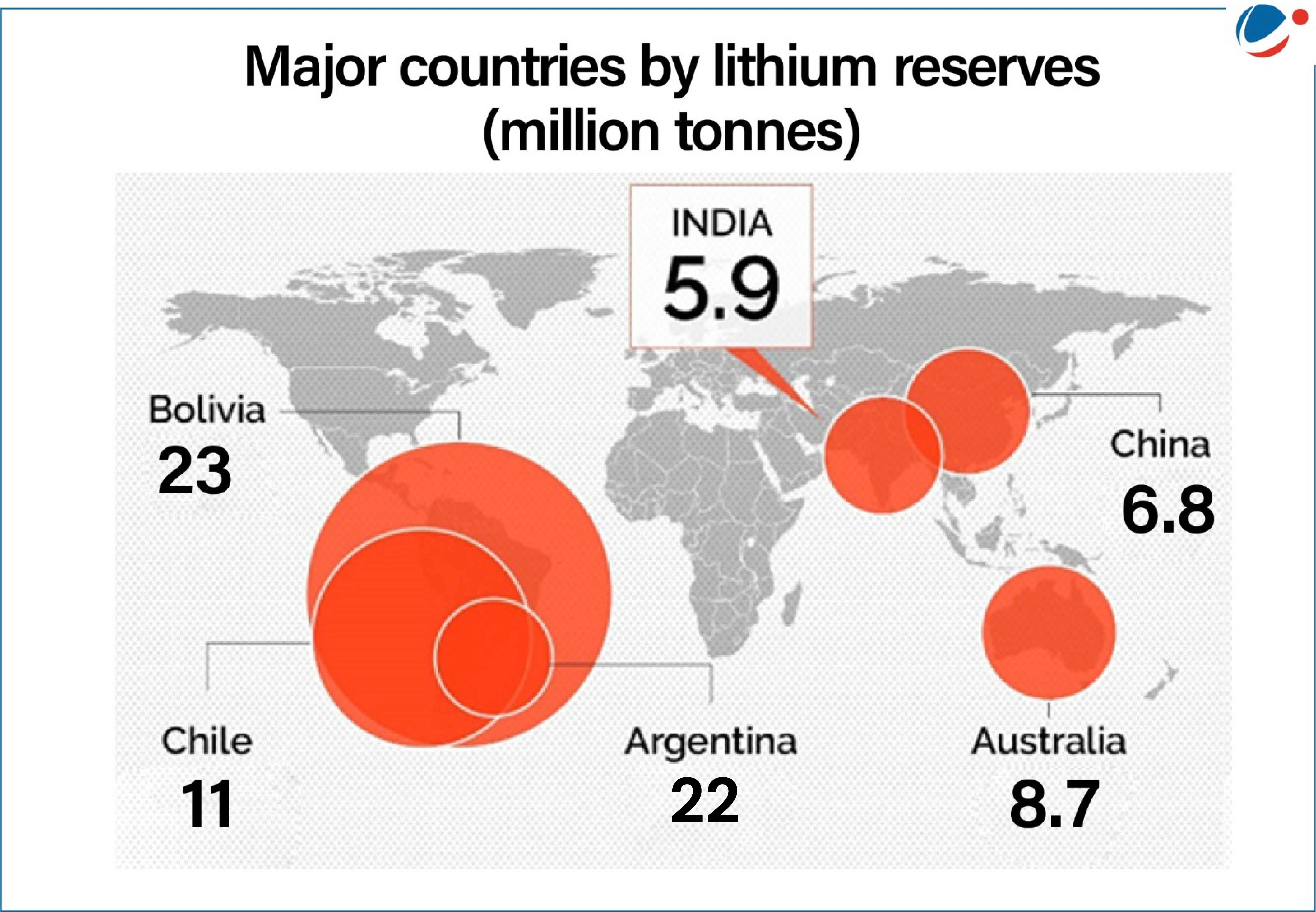 A world map shows major countries by lithium reserves in million tonnes: Bolivia 23, Argentina 22, Chile 11, China 6.8, Australia 8.7, and India 5.9.