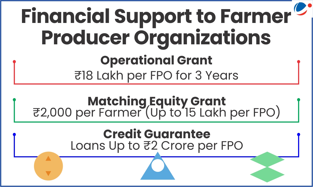 Infographic showing three-tier financial support for Farmer Producer Organizations: operational grant of ₹18 lakh per FPO for 3 years, matching equity grant of ₹2,000 per farmer (up to ₹15 lakh per FPO), and credit guarantee for loans up to ₹2 crore per FPO.