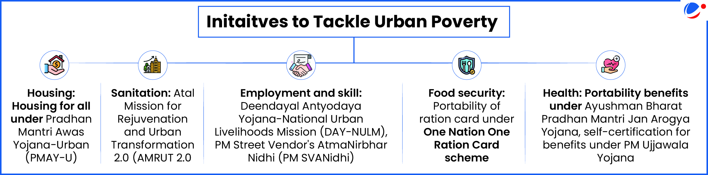 An image showing Key Initiatives to tackle Urban Poverty.