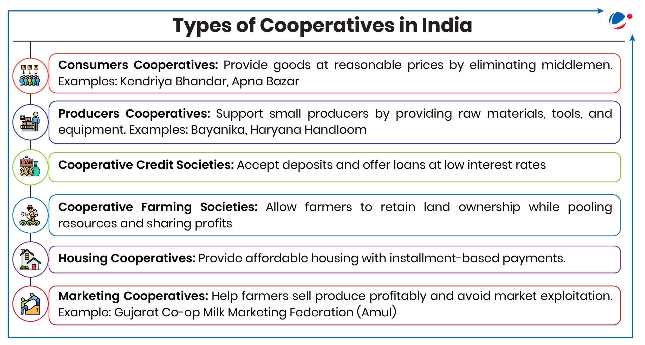 Description: A list of types of cooperatives in India. 