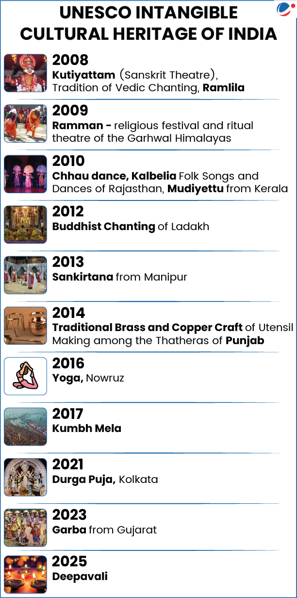 List of India's UNESCO's Intangible Cultural Heritage elements&nbsp;