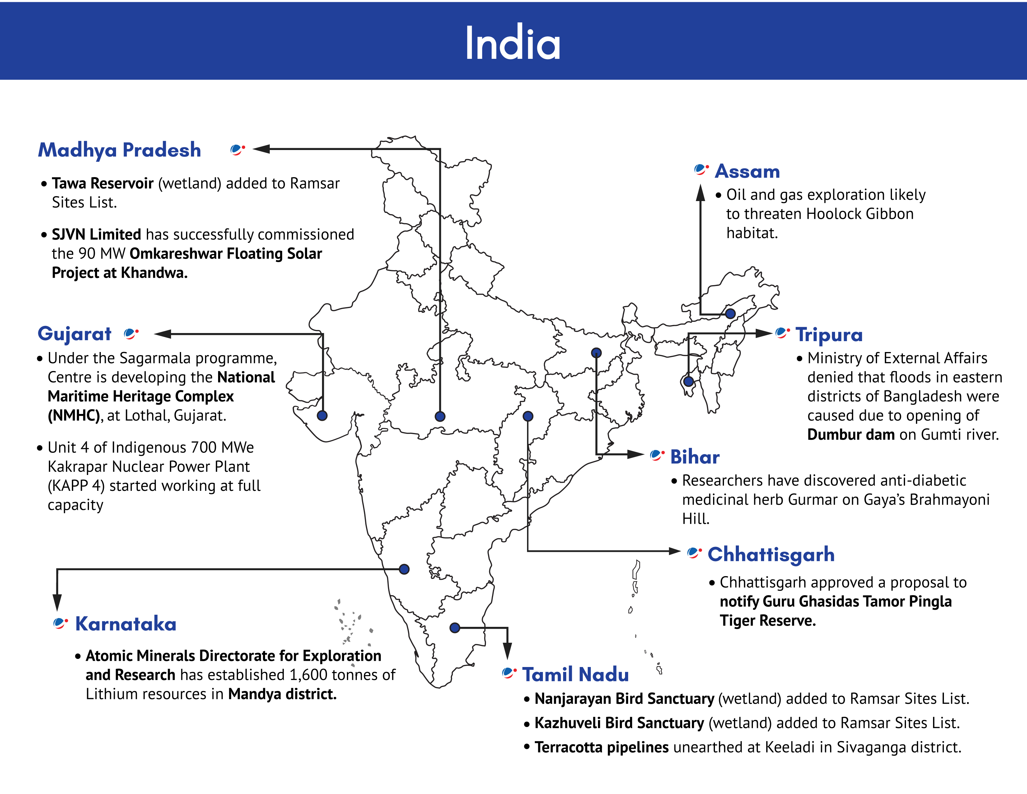 map highlights recent developments across various Indian states. Madhya Pradesh saw the addition of Tawa Reservoir to the Ramsar Sites List and the commissioning of a 90 MW Omkareshwar Floating Solar Project. In Gujarat, the National Maritime Heritage Complex is under development, and the Kakrapar Nuclear Power Plant Unit 4 is fully operational. Assam faces threats to the Hoolock Gibbon habitat due to oil and gas exploration, while Tripura refuted claims that Bangladesh floods were caused by the Dambur dam. Bihar researchers discovered the anti-diabetic herb Gurmar, and Chhattisgarh approved the creation of Guru Ghasidas Tamor Pingla Tiger Reserve. Additionally, Karnataka uncovered 1,600 tonnes of lithium, and Tamil Nadu added two bird sanctuaries to the Ramsar List and unearthed terracotta pipelines.