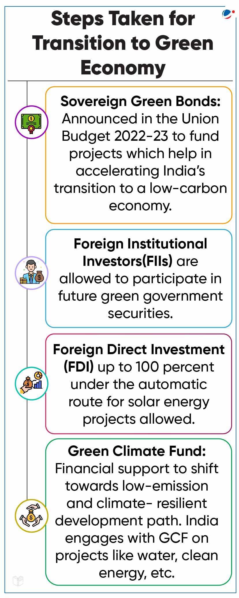 Infographic titled "Steps Taken for Transition to Green Economy." It mentions: Sovereign Green Bonds introduced in 2022-23 budget; Foreign Institutional Investors in green securities; 100% FDI for solar energy, and Green Climate Fund support for climate-resilient projects.