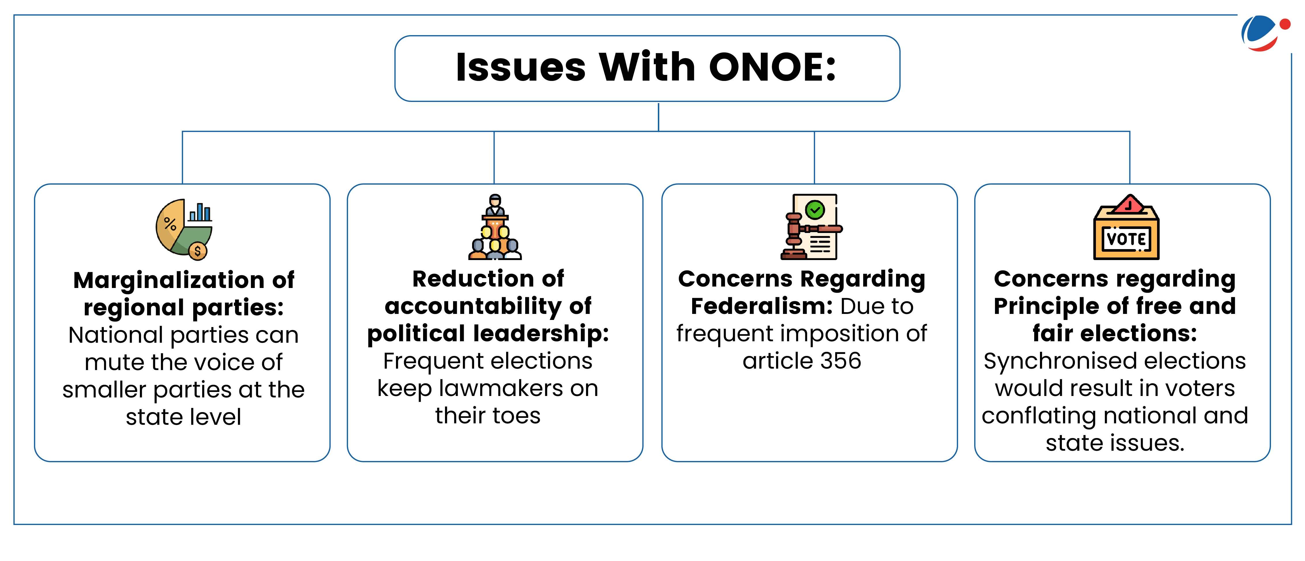 key issues with the "One Nation, One Election" (ONOE) proposal. These include the marginalization of regional parties, reduced accountability of political leadership, concerns over federalism due to the frequent imposition of Article 356, and challenges to the principle of free and fair elections, as synchronized elections may blur the distinction between national and state issues for voters.