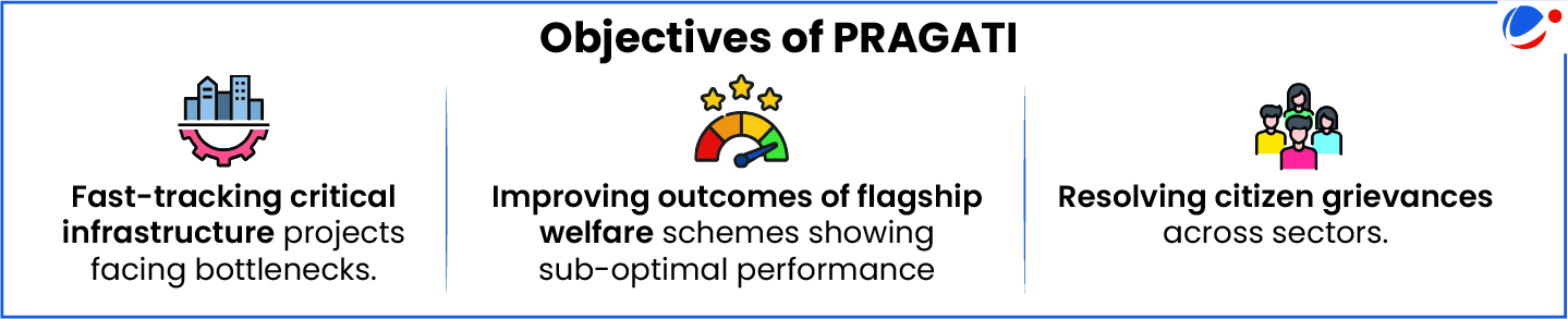 The below infographic shows objectives of PRAGATI.