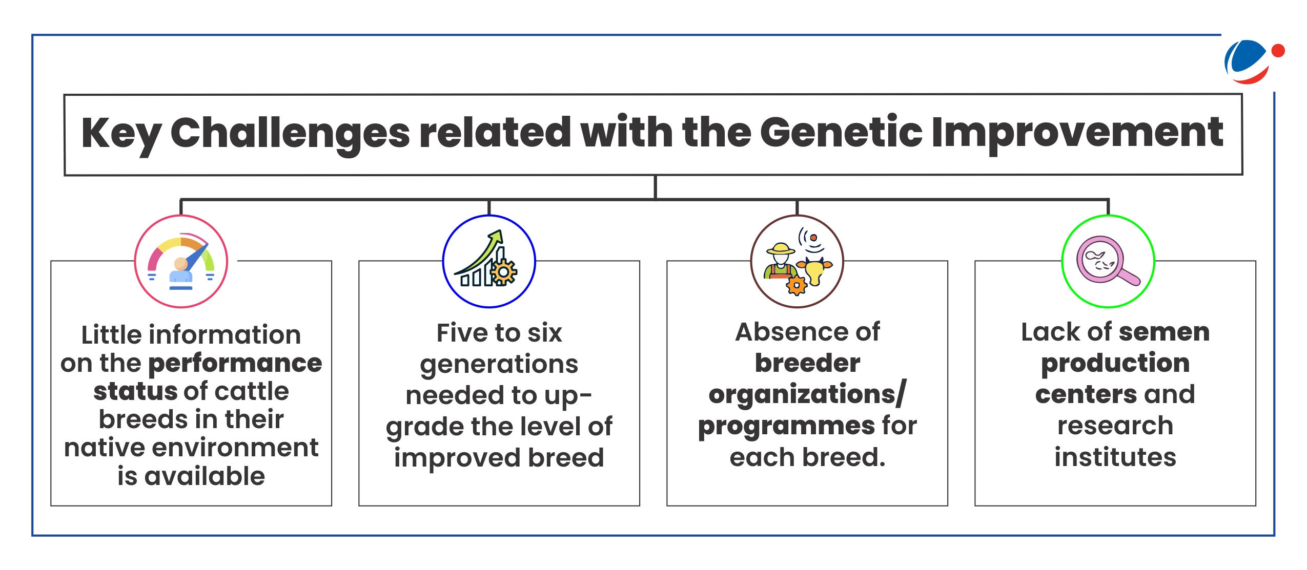 The image illustrates four major challenges associated with the process of Genetic Improvement. This includes Availability of little information on the performance status of cattle breeds in their native environment, Requirement of five to six generations to upgrade the level of improved breed, Absence of breeder organisations/programmes for each breed and Lack of Semen production centres and research institutes.