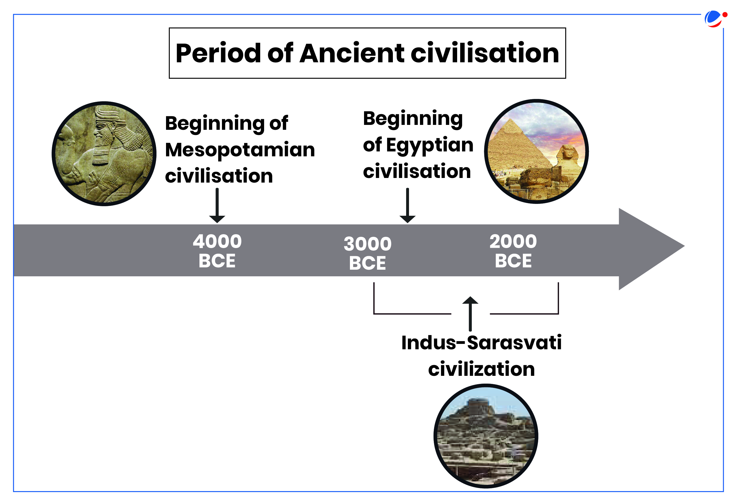 A timeline titled "Period of Ancient Civilisation" shows the development of major ancient civilizations. The timeline is represented by a horizontal arrow pointing right, marked at intervals for 4000 BCE, 3000 BCE, and 2000 BCE. Starting from the left, there is a label for the "Beginning of Mesopotamian civilisation" at 4000 BCE, accompanied by an image of an ancient stone carving of a figure. Next, at 3000 BCE, the "Beginning of Egyptian civilisation" is marked, with an image of the Great Pyramid and Sphinx. At 2000 BCE, the "Indus-Sarasvati civilization" is depicted with an image of the ruins of the Indus Valley. An arrow connects this label slightly below the main timeline, indicating its timeframe around 2000 BCE.