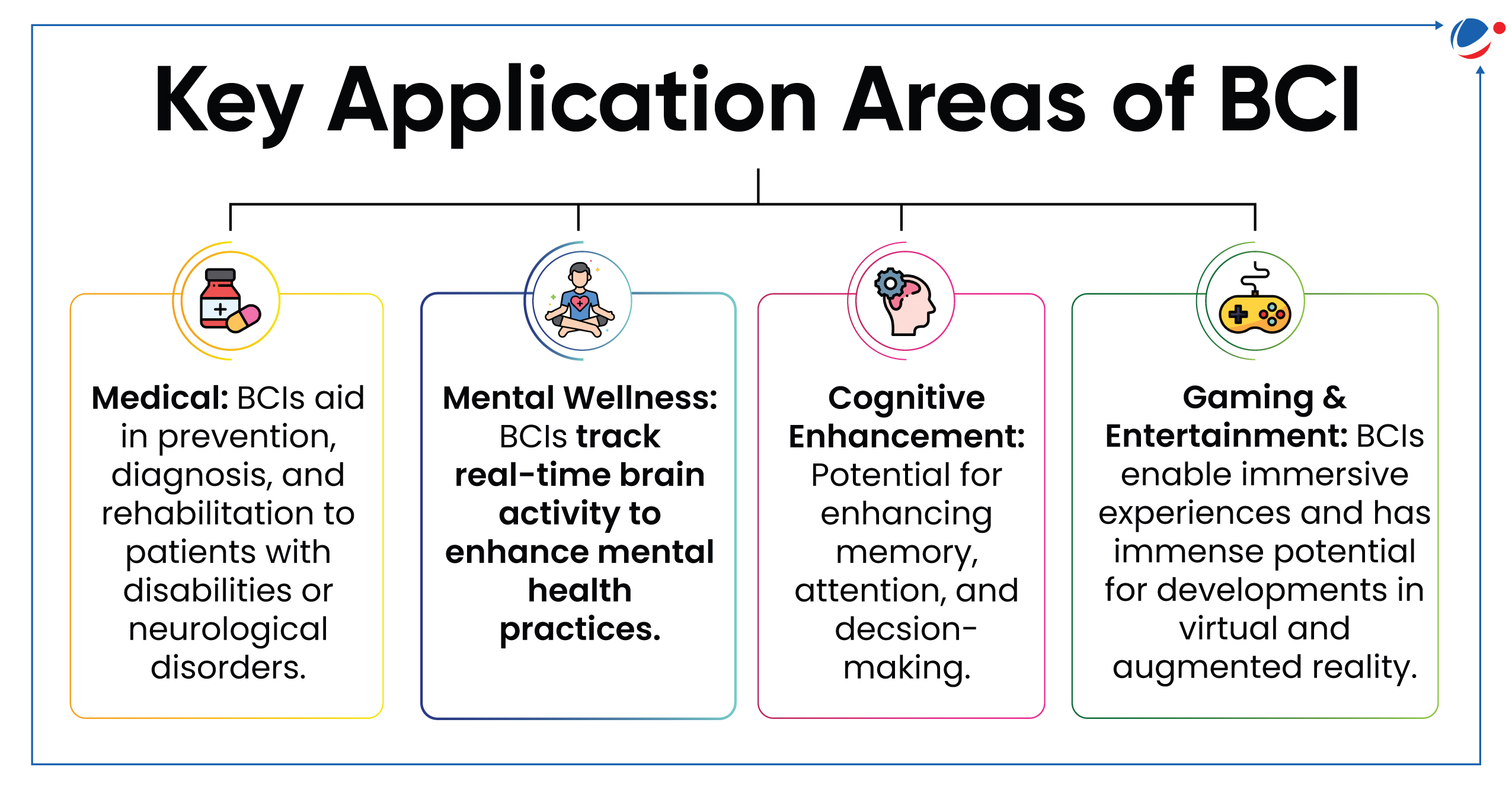 This image outlines the key application areas of Brain-Computer Interfaces (BCI), including:  Medical: BCIs aid in diagnosing and rehabilitating patients with neurological disorders. Mental Wellness: BCIs track brain activity for enhancing mental health. Cognitive Enhancement: BCIs have potential to boost memory and decision-making. Gaming & Entertainment: BCIs create immersive experiences in virtual and augmented reality.