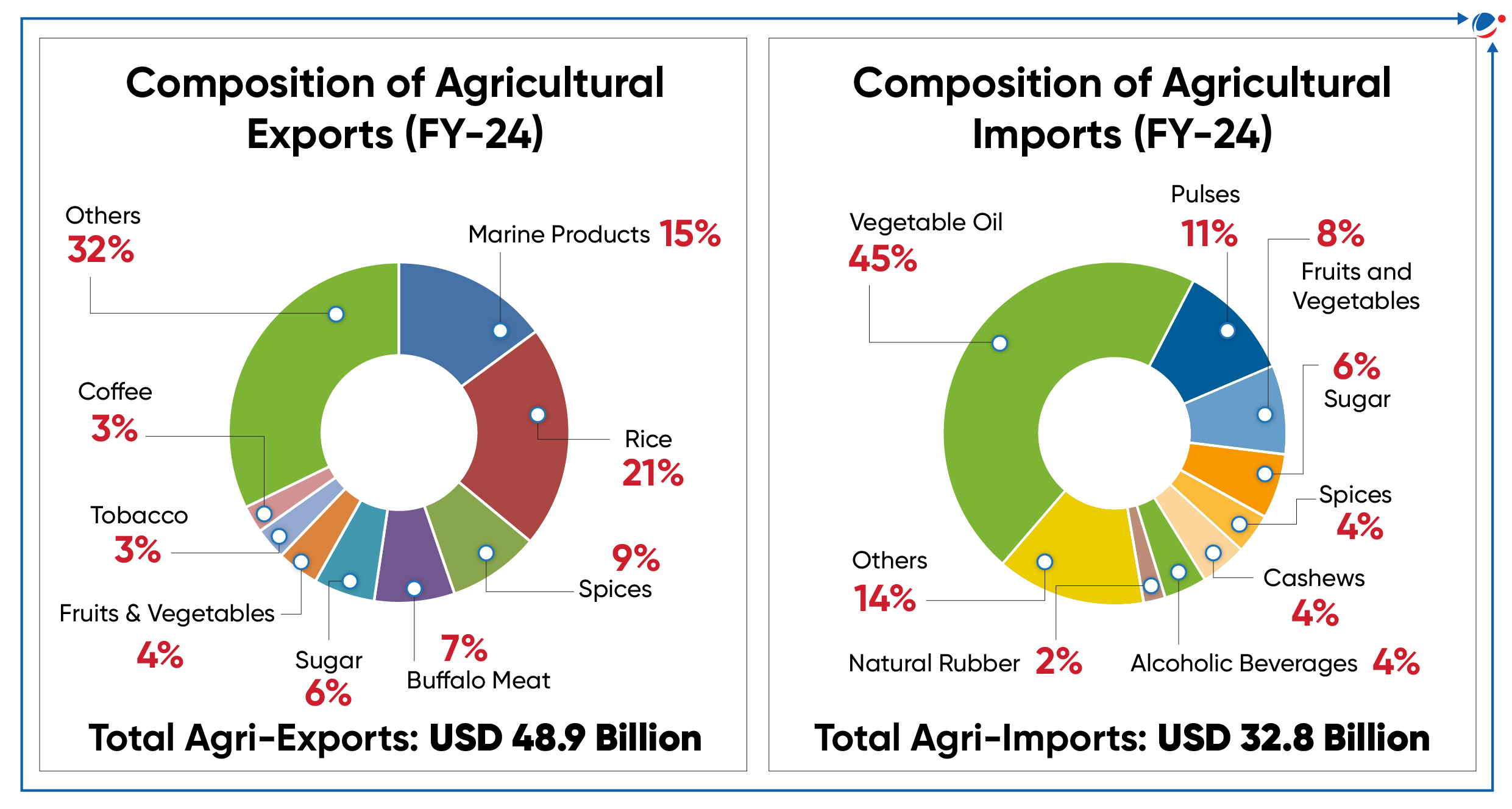 India's Agriculture Export Policy | Current Affairs | Vision IAS