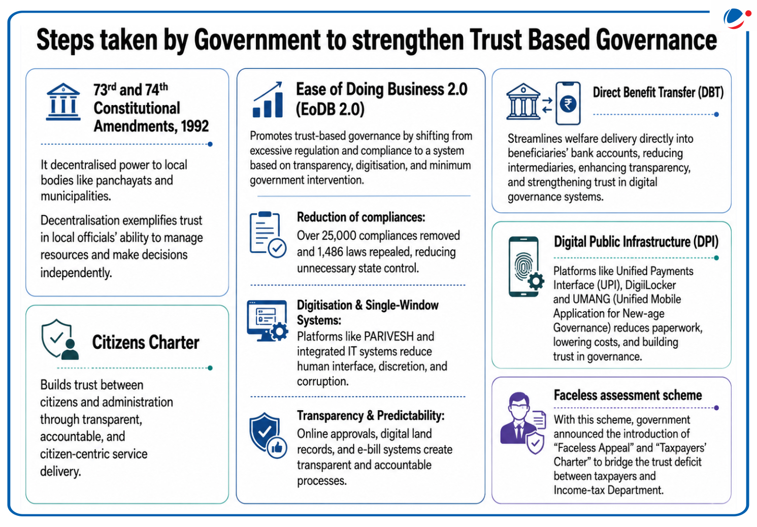 The below infographic shows steps taken by Government to strenthen trust based governance.