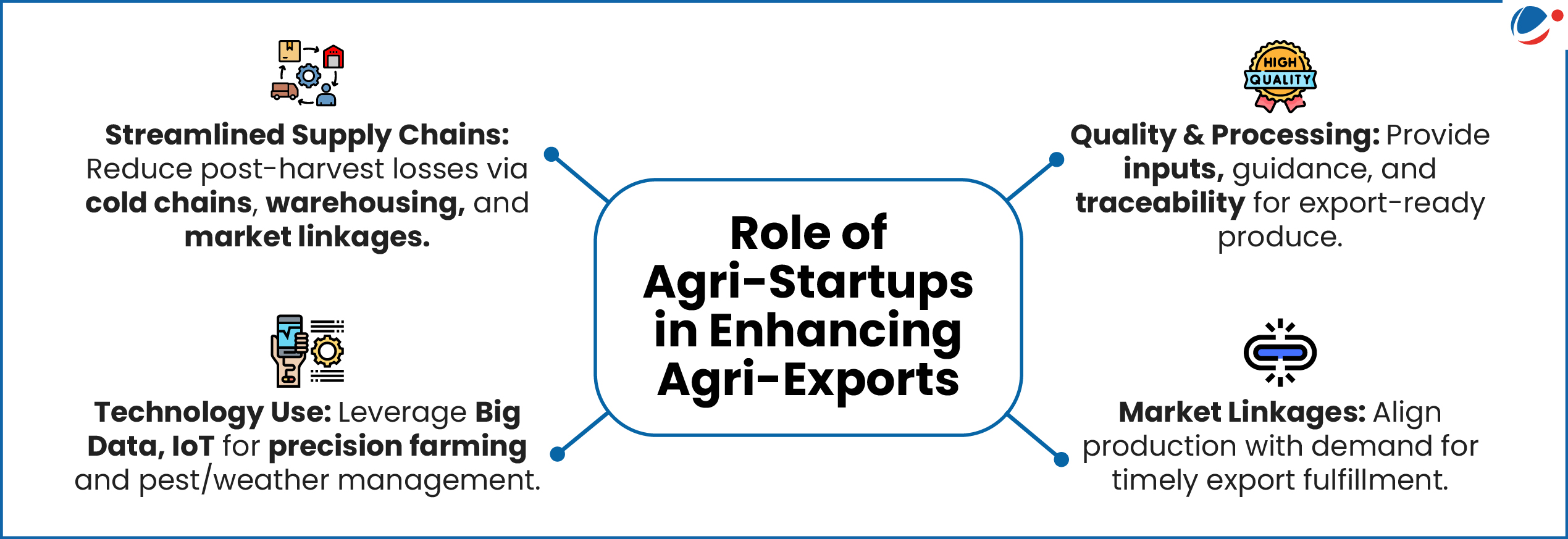 An infographic on the role of agri-startups in enhancing agri-exports, highlighting four key areas:  Streamlined Supply Chains  Technology Use  Quality & Processing  Market Linkages