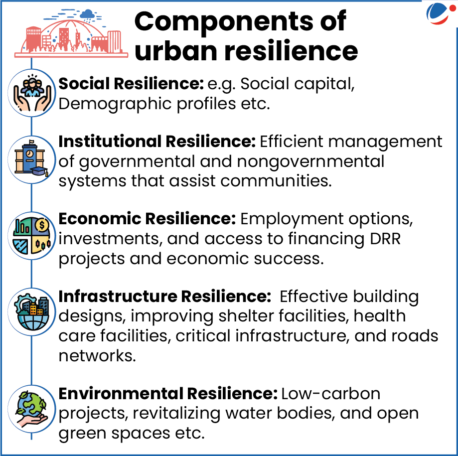 Infographic titled 'Components of urban resilience.' Social Resilience – social capital and demographic profiles. Institutional Resilience – efficient management of governmental and non-governmental systems. Economic Resilience – employment options, investments, and financing for disaster risk reduction projects. Infrastructure Resilience – effective building designs, improved shelters, healthcare, critical infrastructure, and road networks. Environmental Resilience – low-carbon projects, revitalized water bodies, and green spaces.
