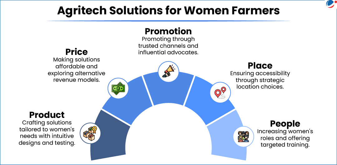 An infographic image showcasing a framework for "Agritech Solutions for Women Farmers," built around the 4Ps of marketing: Product, Price, Promotion, Place, and an added "People." Each element emphasizes tailored solutions such as affordability, strategic promotion, accessibility, intuitive designs, and enhancing women's roles through targeted training.