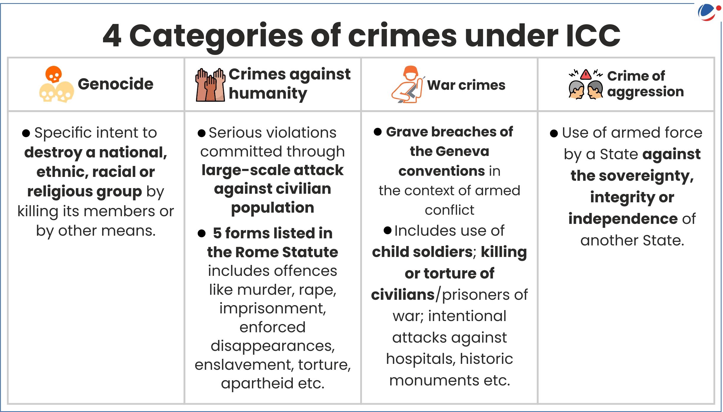 An infographic detailing the four categories of crimes under the International Criminal Court (ICC): Genocide, Crimes against Humanity, War Crimes, and Crime of Aggression. Each category is defined with specific examples and descriptions in bullet points.