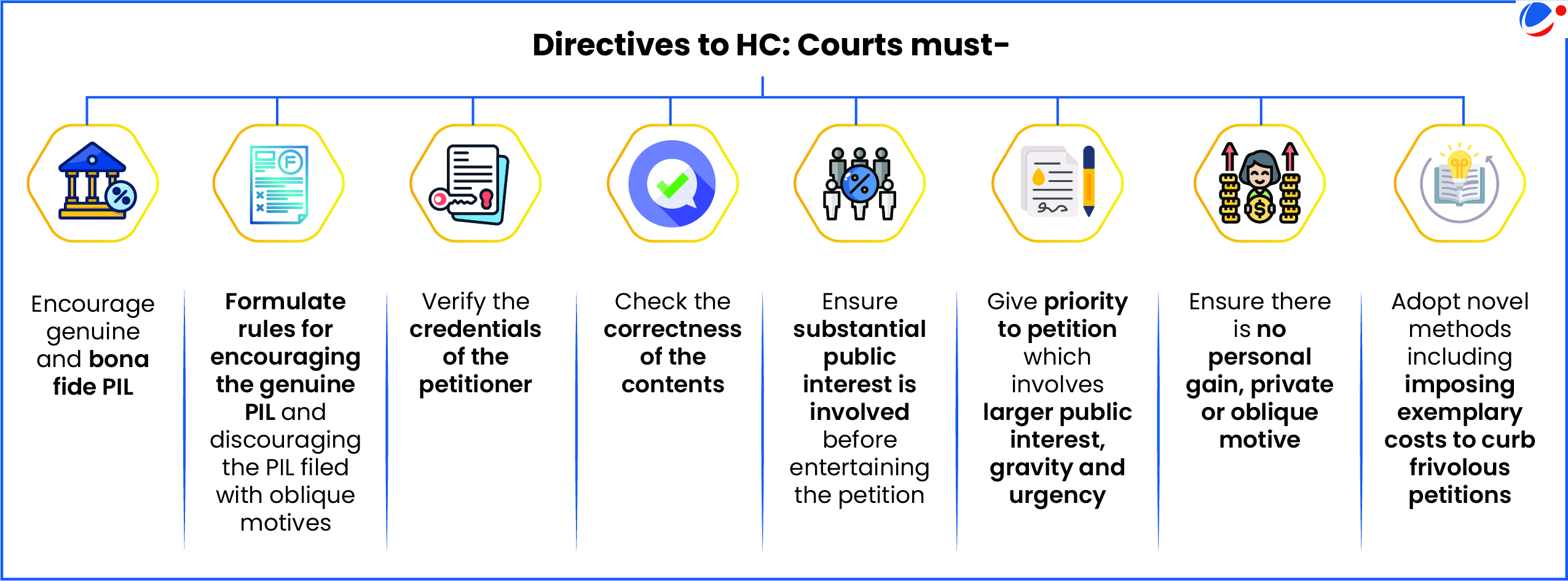 Image showing Directives to HC to ensure PILs are not misued. Key directives include- Encourage genuine and bona fide PIL; Formulate rules for encouraging the genuine PIL and discouraging the PIL filed with oblique motives; Verify the credentials of the petitioner; Check the correctness of the contents; Ensure substantial public interest is involved before entertaining the petition; Give priority to petition which involves larger public interest, gravity and urgency; Ensure there is no personal gain, private or oblique motive; Adopt novel methods including imposing exemplary costs to curb frivolous petitions. 