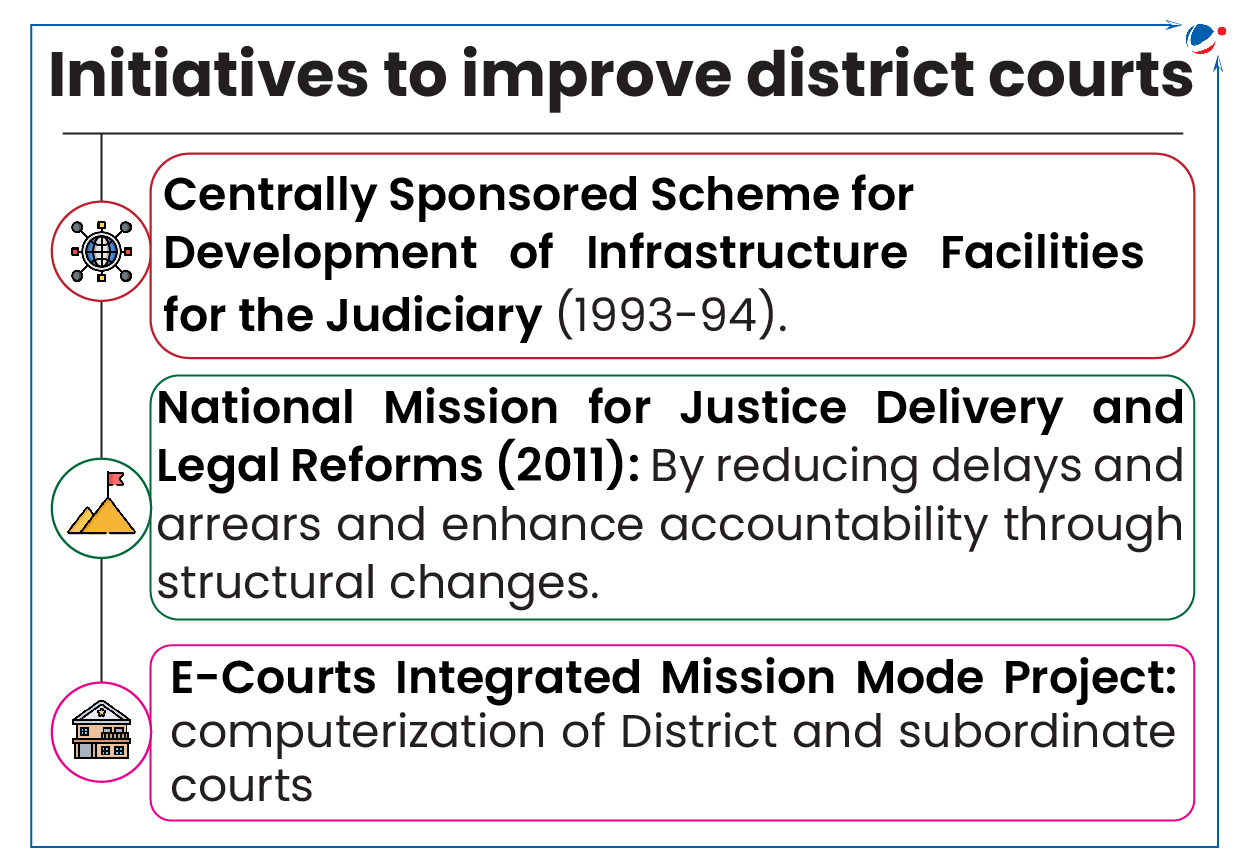 An infographic showing three initiatives aimed at improving district courts in India. These initiatives are the Centrally Sponsored Scheme for Development of Infrastructure Facilities for the Judiciary (1993-94), the National Mission for Justice Delivery and Legal Reforms (2011), and the E-Courts Integrated Mission Mode Project.