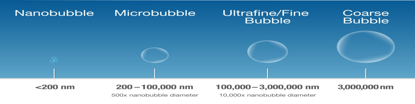 The image depicts a diagram comparing the sizes of different types of bubbles based on their diameter. It includes the following categories:  Nanobubble: Less than 200 nanometers in diameter. Microbubble: Ranges from 200 to 100,000 nanometers (approximately 500 times larger than a nanobubble). Ultrafine/Fine Bubble: Ranges from 100,000 to 3,000,000 nanometers (approximately 10,000 times larger than a nanobubble). Coarse Bubble: Larger than 3,000,000 nanometers. The diagram uses proportional bubble illustrations to visually represent the relative size differences. The background is a gradient of blue.