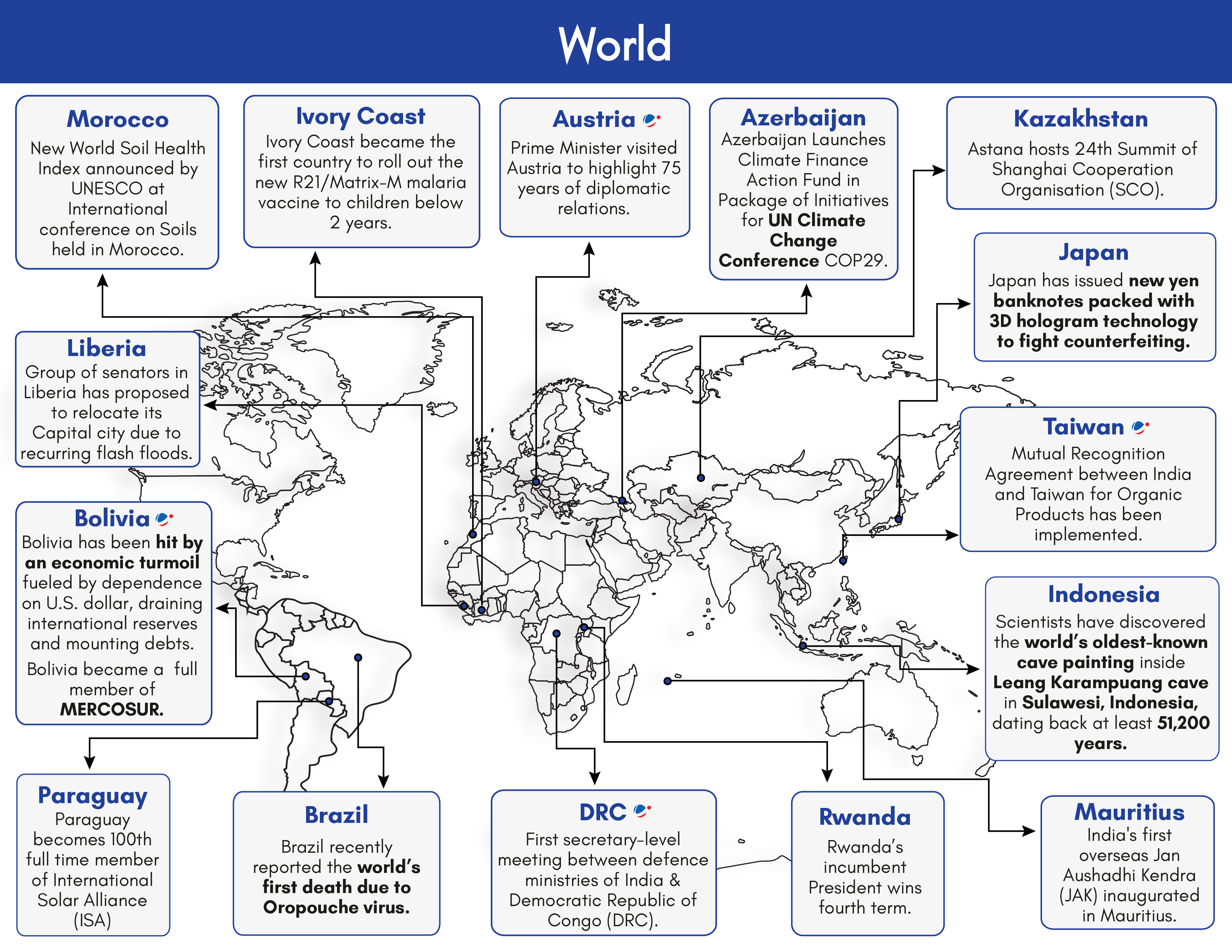 An infographic image showing various events that ocurred in various parts of the World in the Month of July on the World Map. Some of the events shown include 24th Summit of SCO in Astana (Kazakhastan), issue of new banknotes with 3D holograms in Japan, Economic turmoil in Bolivia, Paraguay became 100th member of the International Solar Alliance, etc.