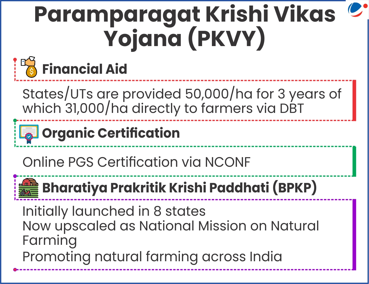 Infographic detailing Paramparagat Krishi Vikas Yojana (PKVY) components: financial aid of Rs 50,000/ha for 3 years (Rs 31,000/ha via DBT), online PGS certification through NCONF, and connection to Bharatiya Prakritik Krishi Paddhati (BPKP) which evolved from an 8-state pilot to the National Mission on Natural Farming.