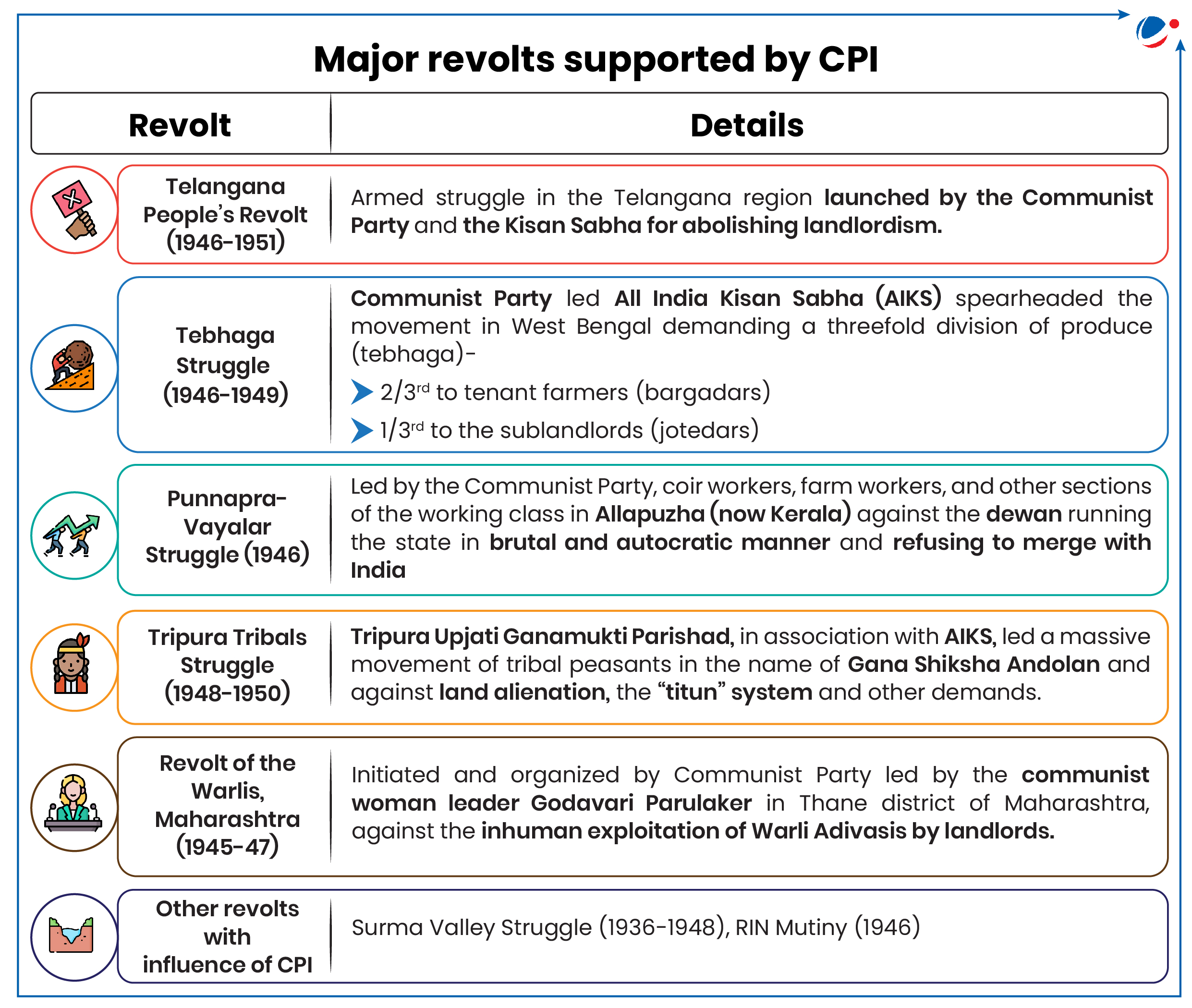 Details about major revolts supported by CPI, such as Telangana revolt, Tebhaga struggle, Punnapra-Vayalar struggle, Tripura Tribals struggle etc.