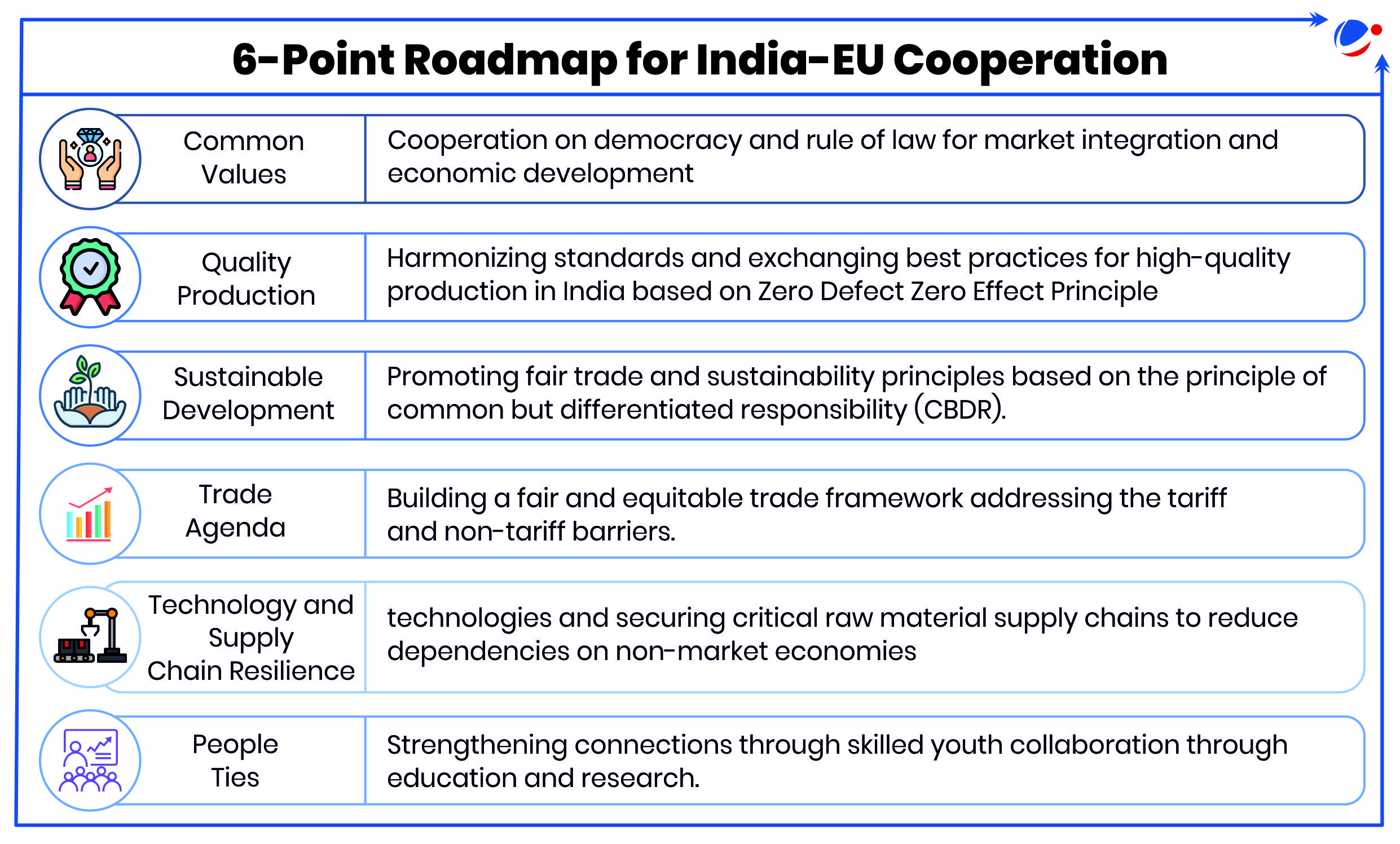 6-point roadmap for building a mutually beneficial partnership between India and the European Union (EU)