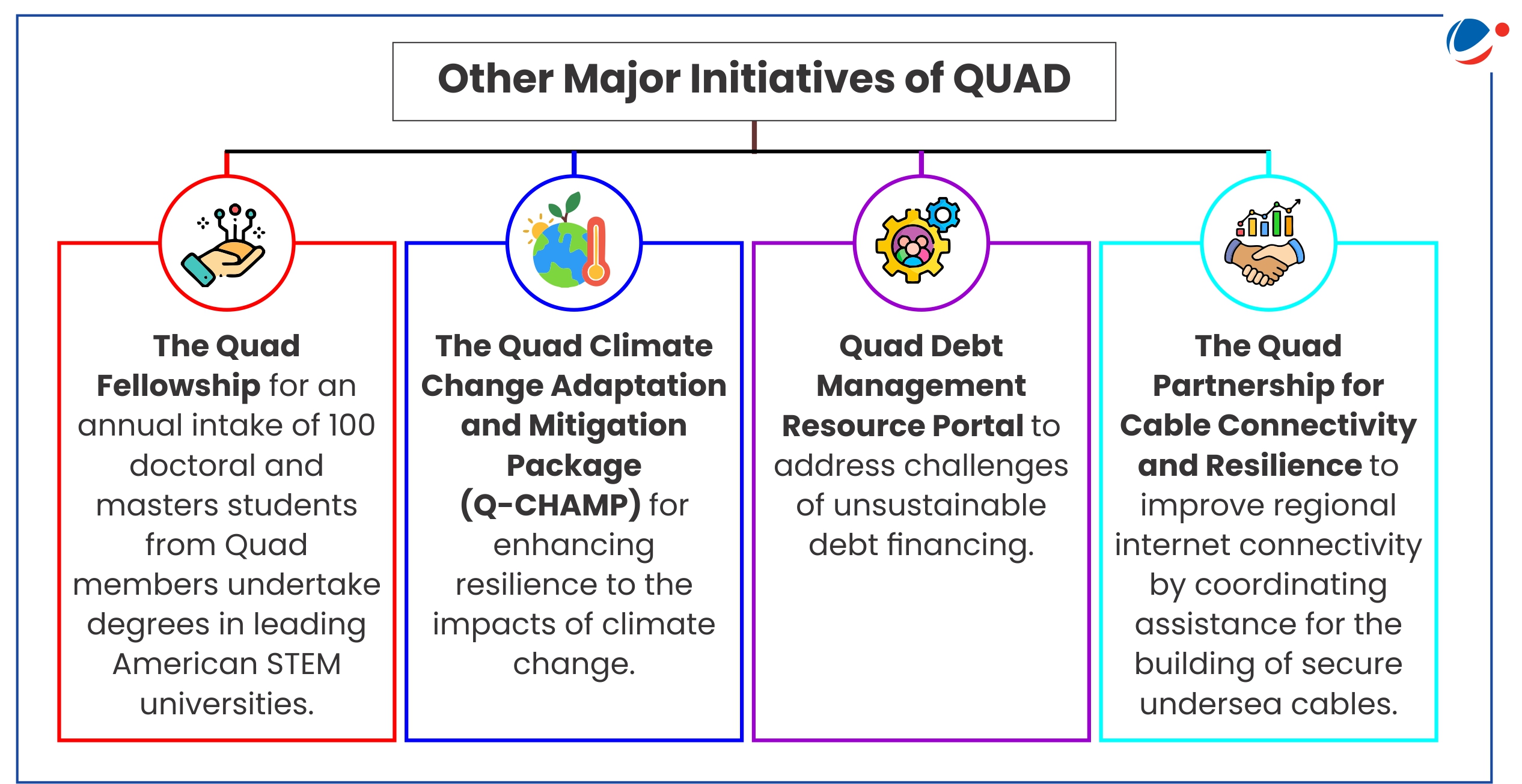 This image shows a diagram of four major QUAD initiatives, represented by icons and text boxes, covering areas of education (Fellowship), climate change (Q-CHAMP), debt management, and cable connectivity partnerships. Each initiative is color-coded and presented with a distinct icon and brief description.