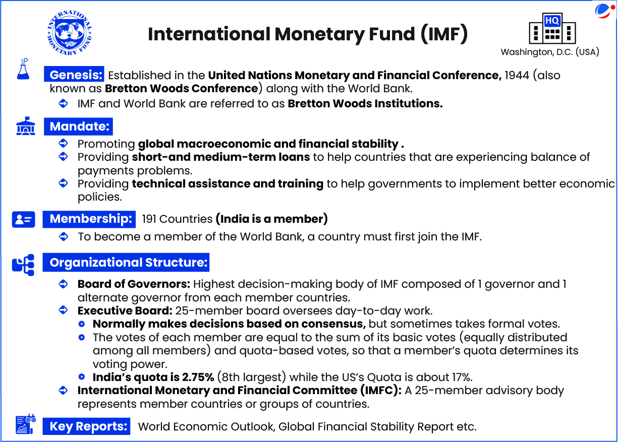 Infographic explaining important information about IMF like its genesis, Mandate, membership, Organizational structure, reports etc.