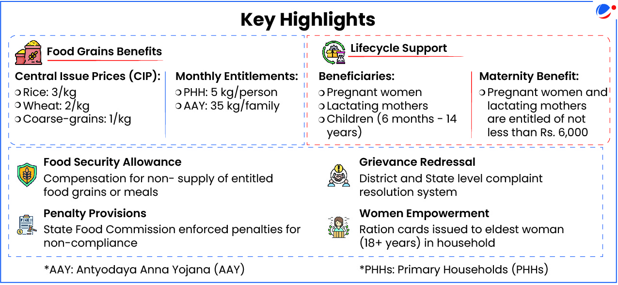  Infographic showing key highlights of food security scheme including Food Grains Benefits with Central Issue Prices and monthly entitlements, Lifecycle Support for pregnant women and children with maternity benefits up to Rs. 6,000, Food Security Allowance for non-supply compensation, Penalty Provisions, Grievance Redressal system, and Women Empowerment through ration cards for eldest women.
