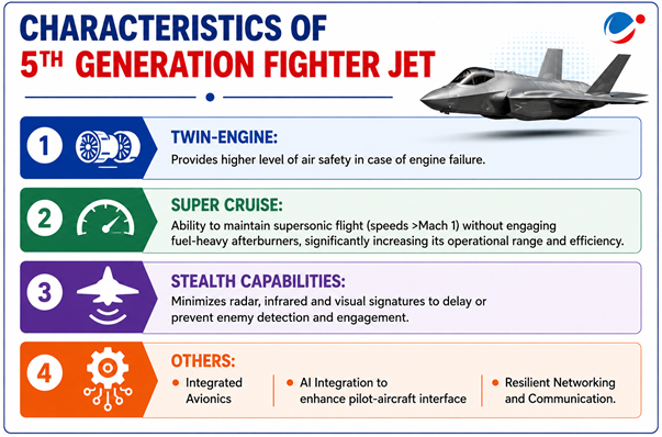 The below infographic shows characteristics of 5th generation fighter jet.
