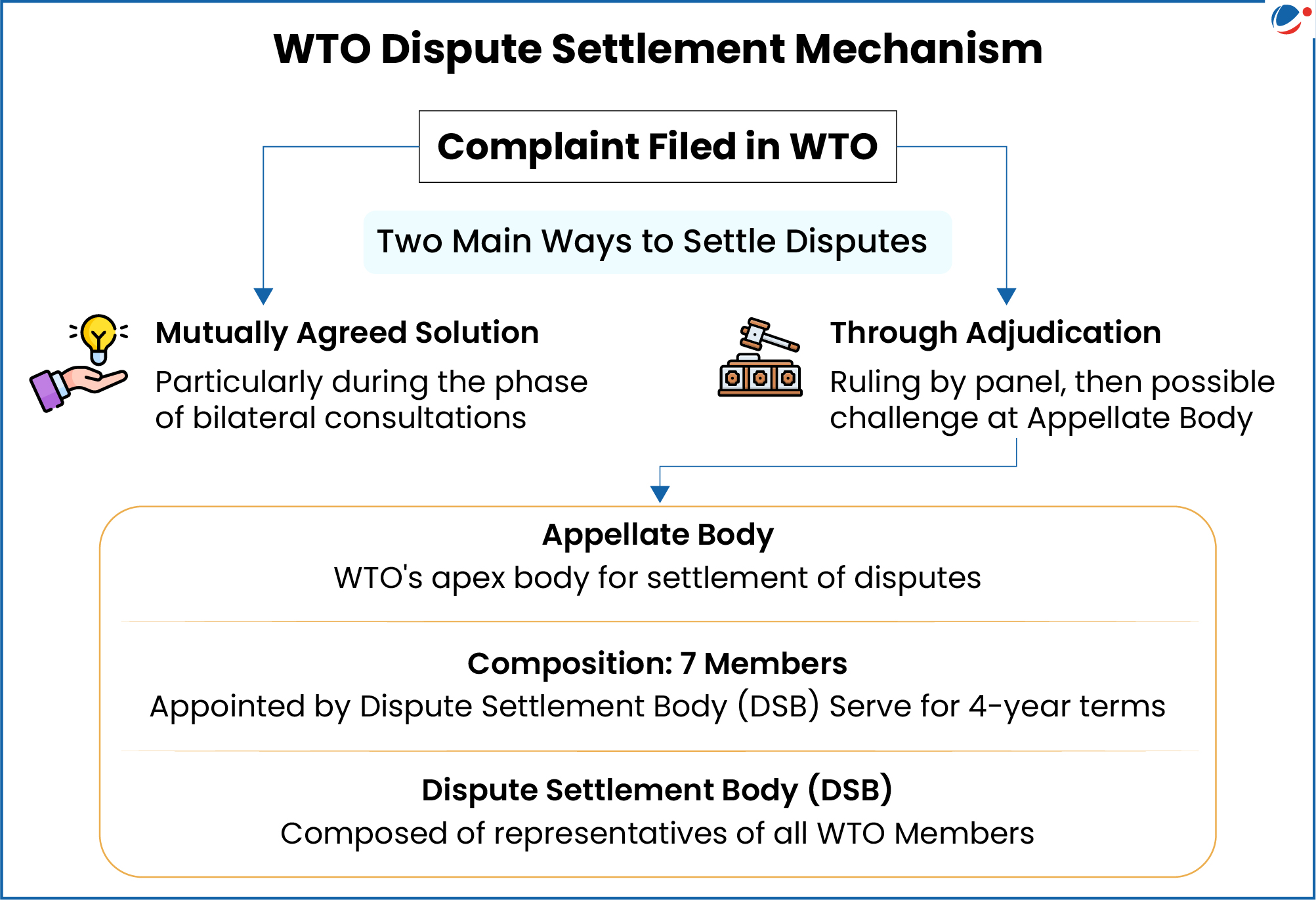 An image showing mechanism for Dispute Settlement in WTO.