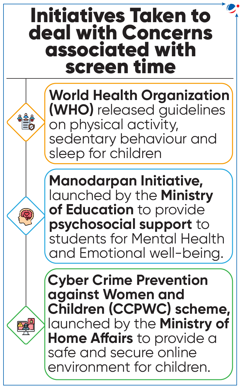 An infographic titled "Initiatives Taken to deal with Concerns associated with screen time" lists three initiatives: WHO guidelines on health for children, the Ministry of Education's Manodarpan Initiative for mental well-being, and the CCPWC scheme by the Ministry of Home Affairs.