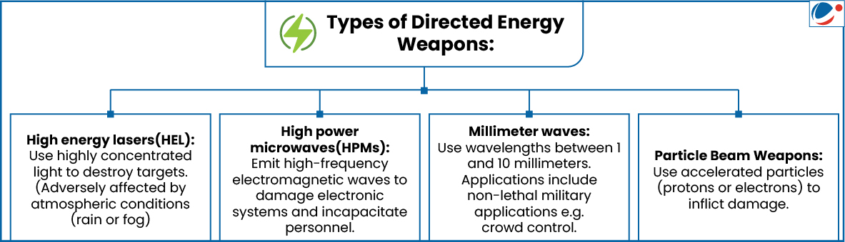 A chart titled "Types of Directed Energy Weapons" lists four types: High energy lasers (HEL), High power microwaves (HPMs), Millimeter waves, and Particle Beam Weapons. Each type includes a short description of how it functions and its typical applications.