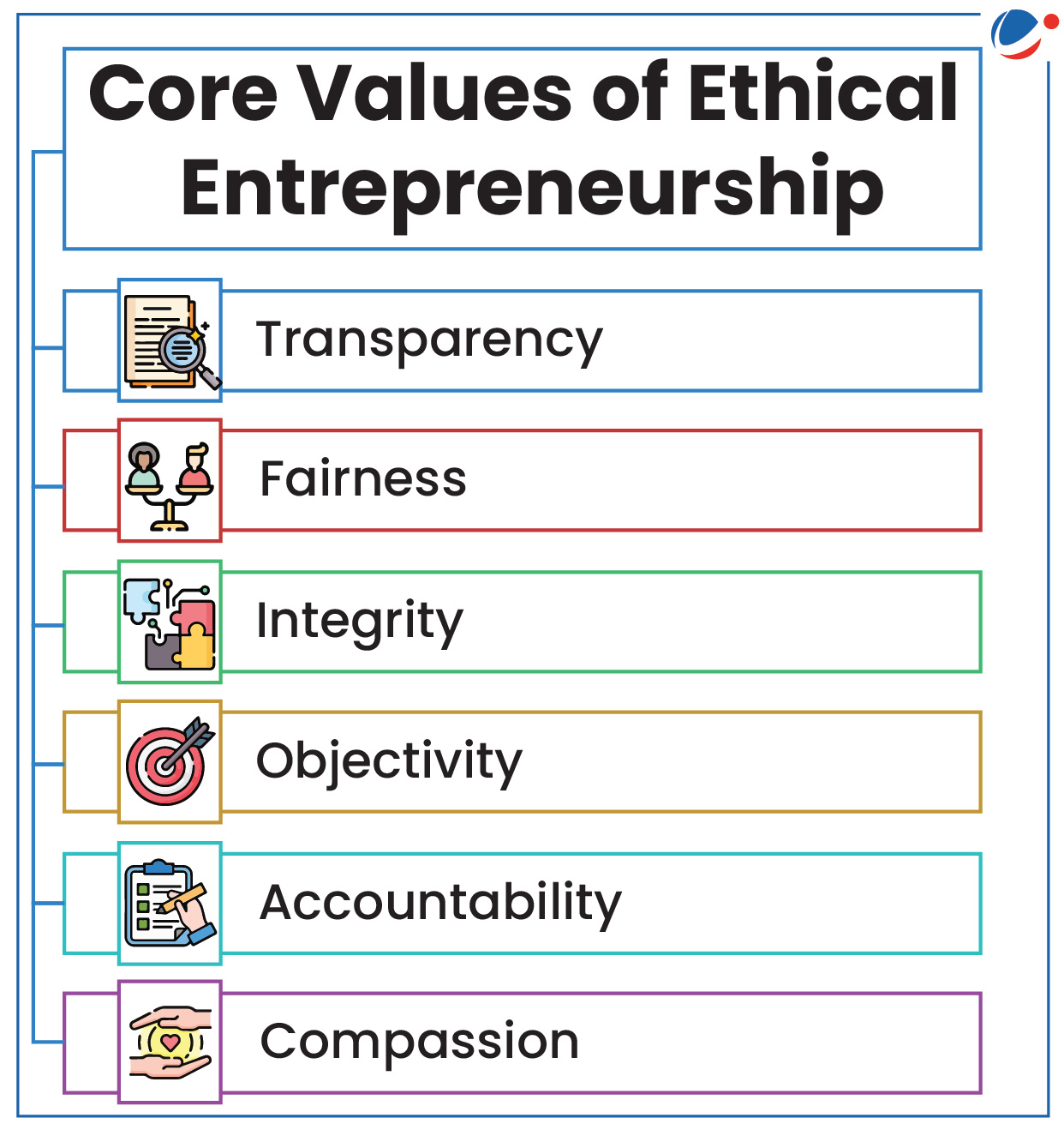 Description: A diagram of core values of entrepreneurship

Description automatically generated