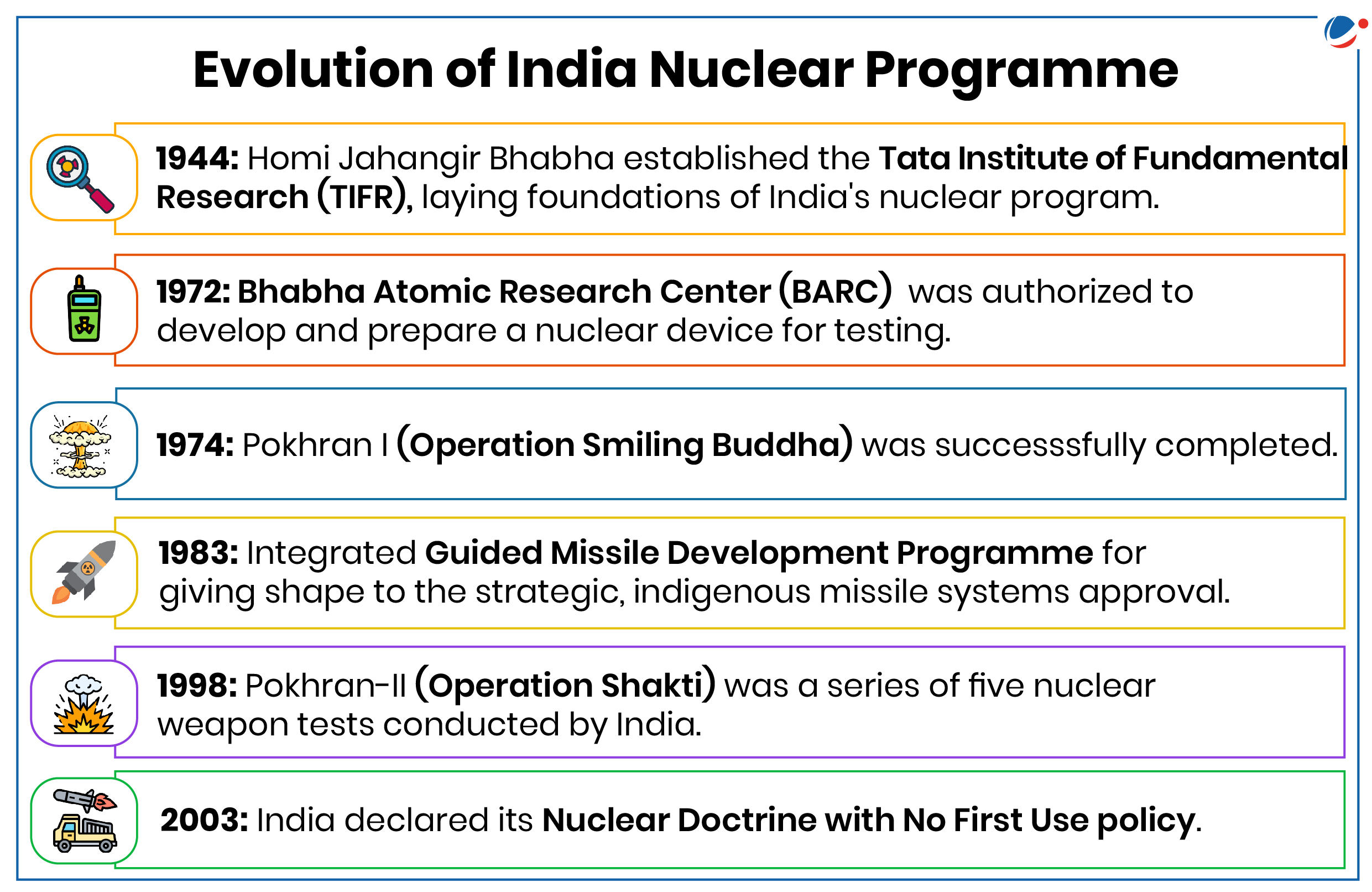 A timeline outlining the evolution of India's nuclear program. Key milestones include the establishment of TIFR in 1944, the authorization of BARC in 1972, completion of Pokhran I in 1974, IGMDP in 1983, Pokhran II in 1998, and the declaration of the Nuclear Doctrine in 2003.