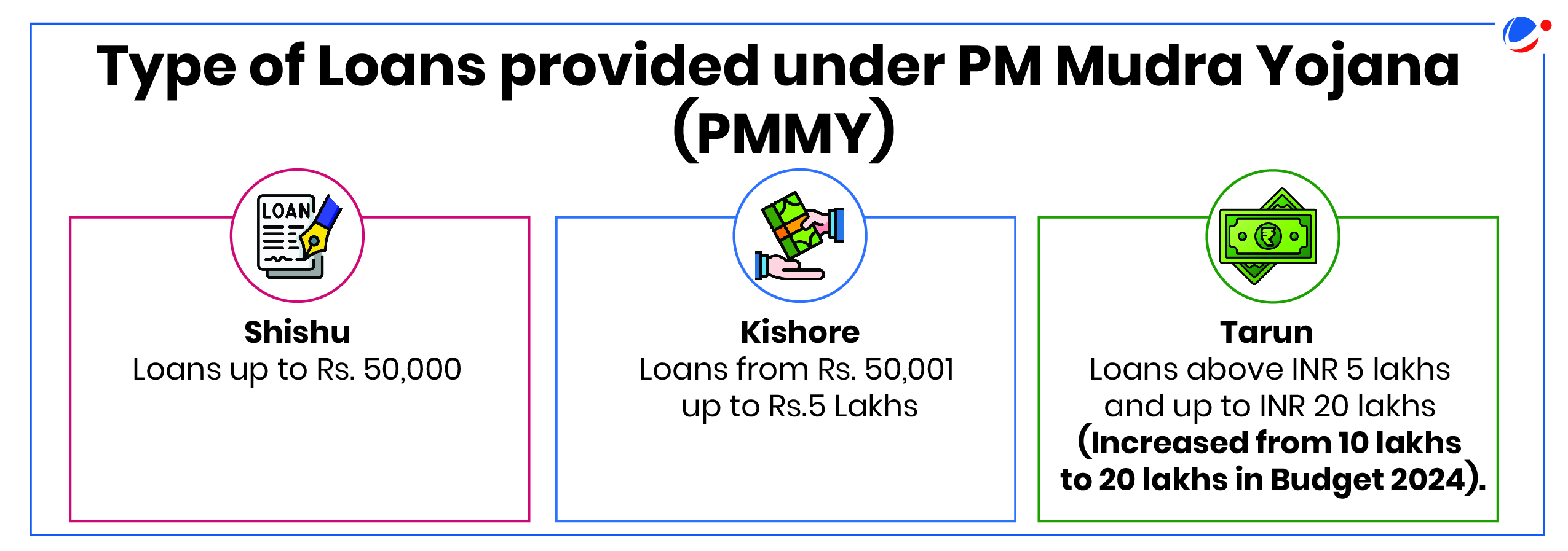 The image explains the types of loans provided under the PM Mudra Yojana (PMMY). It is divided into three sections, each representing a loan category with icons and descriptions:  Shishu:  Icon: A document labeled "Loan" with a pencil. Text: "Loans up to Rs. 50,000." Kishore:  Icon: Hands exchanging money. Text: "Loans from Rs. 50,001 up to Rs. 5 Lakhs." Tarun:  Icon: A green banknote with a rupee symbol. Text: "Loans above INR 5 lakhs and up to INR 20 lakhs (Increased from 10 lakhs to 20 lakhs in Budget 2024)." The title at the top reads, "Type of Loans provided under PM Mudra Yojana (PMMY)" in bold black text. Each section is framed in colored borders: red for Shishu, blue for Kishore, and green for Tarun.