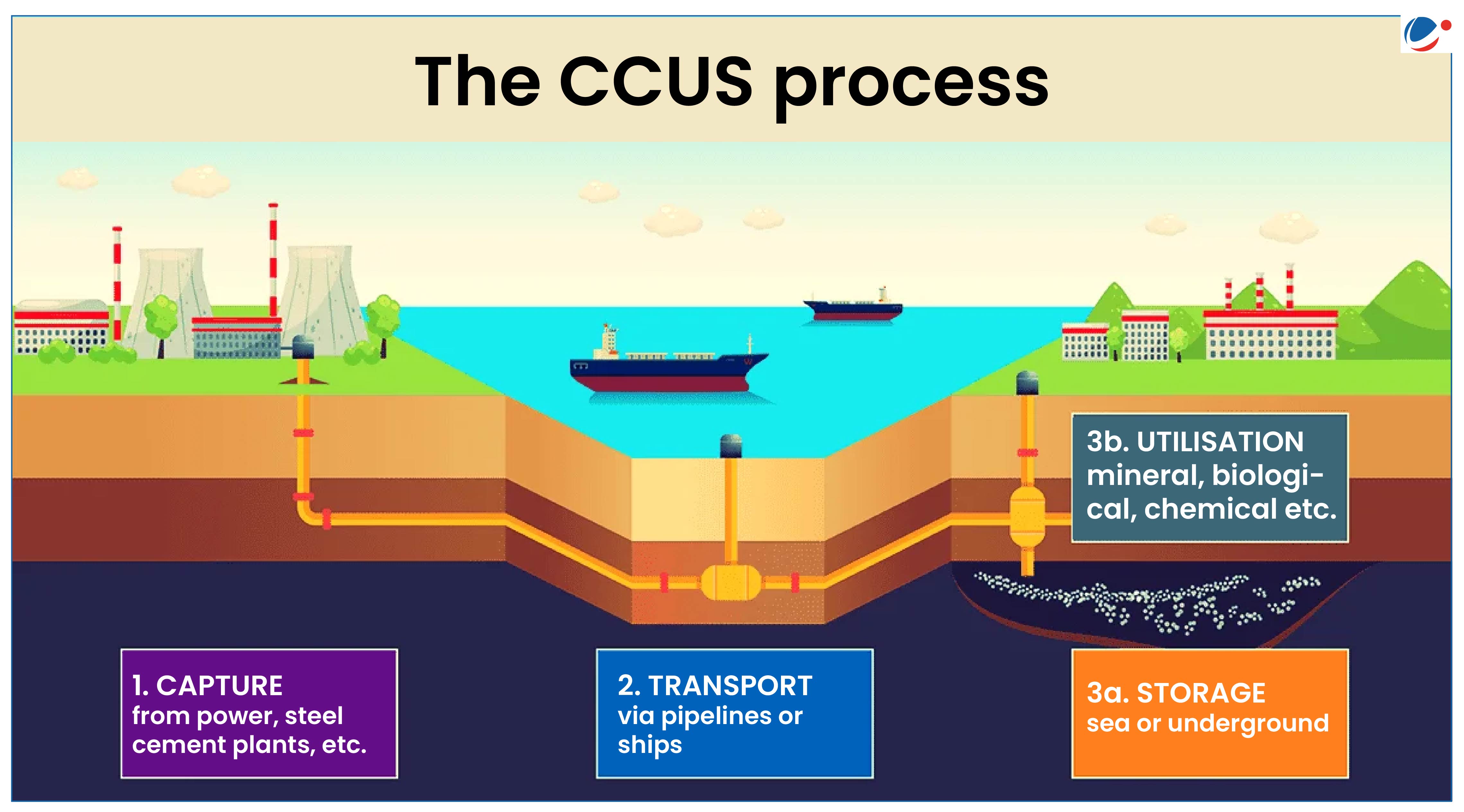 An infographic image illustrating the Carbon Capture, Utilization, and Storage (CCUS) process. It starts with the capture of CO₂ emissions from industrial sources like power, steel, and cement plants (Step 1). The captured CO₂ is then transported via pipelines or ships (Step 2). Finally, the CO₂ is either stored underground or under the sea (Step 3a) or utilized in mineral, biological, or chemical processes (Step 3b).