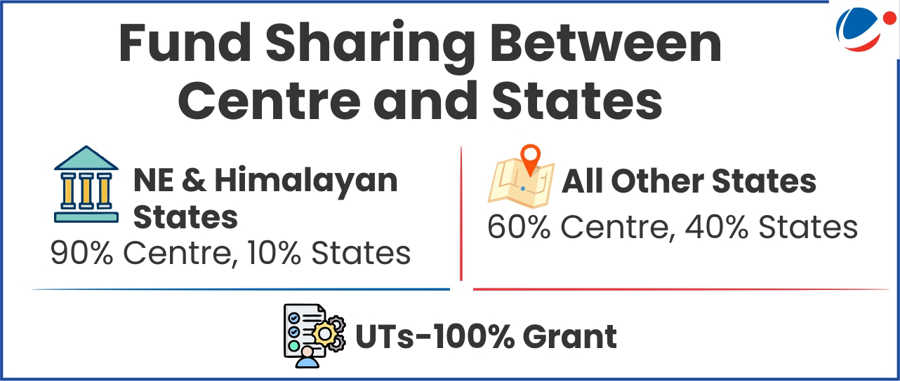 Infographic showing fund sharing between Centre and States: NE & Himalayan States receive 90% Centre and 10% States funding, all other states receive 60% Centre and 40% States funding, while UTs receive 100% grant.