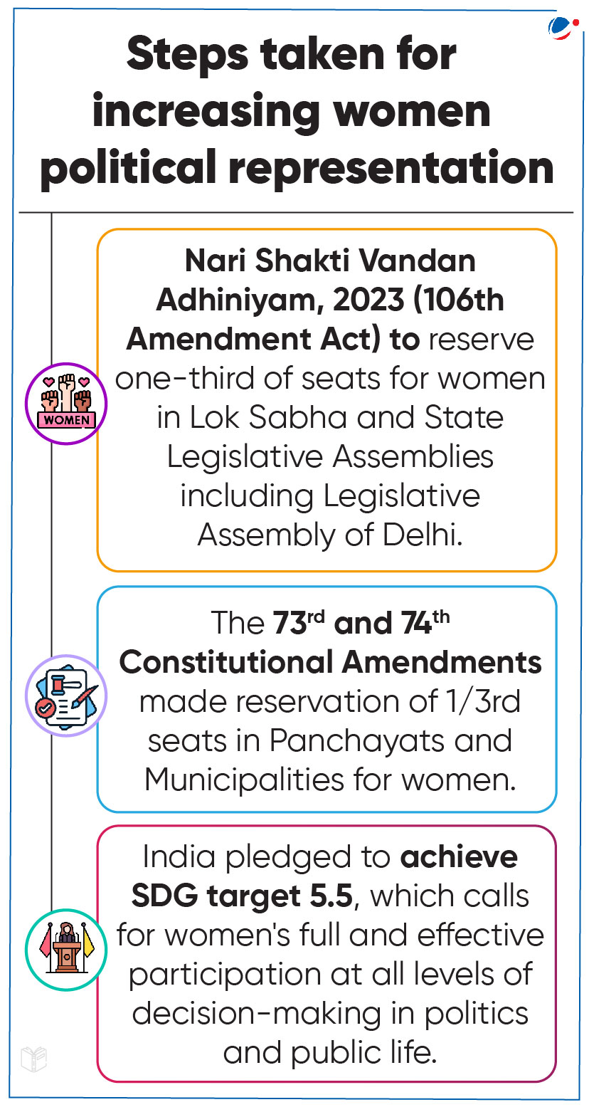 An infographic titled "Steps taken for increasing women political representation." It lists three initiatives: Nari Shakti Vandan Adhiniyam, 2023 for seat reservation in Lok Sabha and State Legislatures, the 73rd and 74th Constitutional Amendments for Panchayats and Municipalities, and India's pledge for SDG target 5.5.