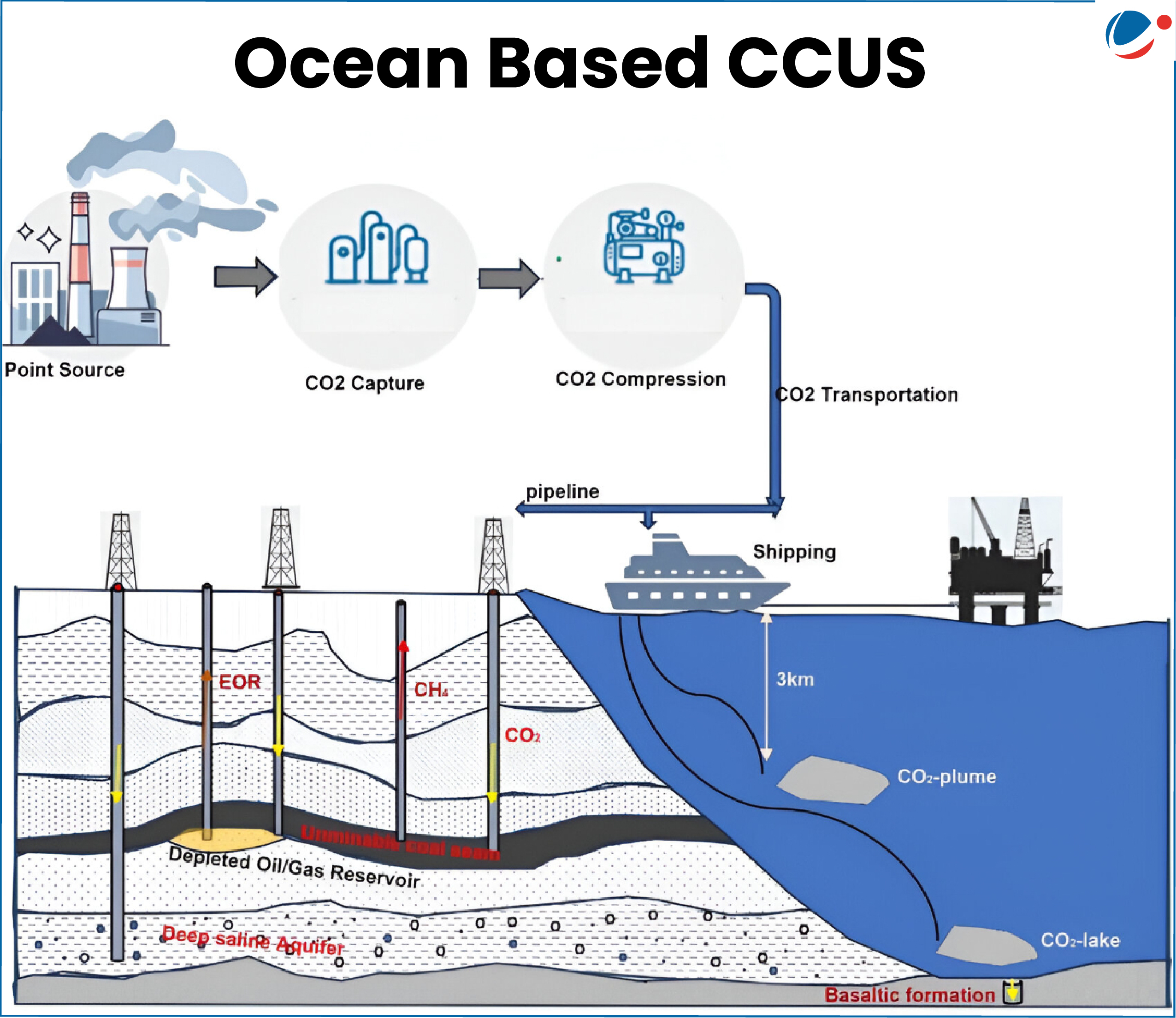 Alt text: Diagram showing the process of Ocean-Based Carbon Capture, Utilization, and Storage (CCUS). CO₂ is captured from a point source, compressed, and transported via pipelines or ships. It is then injected into various geological formations such as depleted oil/gas reservoirs, unmineable coal seams, and deep saline aquifers. Offshore, CO₂ is stored under the seabed—about 3 km deep—in basaltic formations, forming CO₂ plumes or lakes beneath the ocean floor.